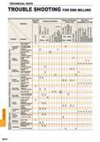1630 Trouble shooting for end milling Solution Factors Insert Grade Selection Cutting Conditions Style and Design of the Tool Machine Installation of To Каталог MITSUBISHI 2015 Токарный и вращающийся инструмент Инструментальные решения для оборудования Стр. Q018 ENG