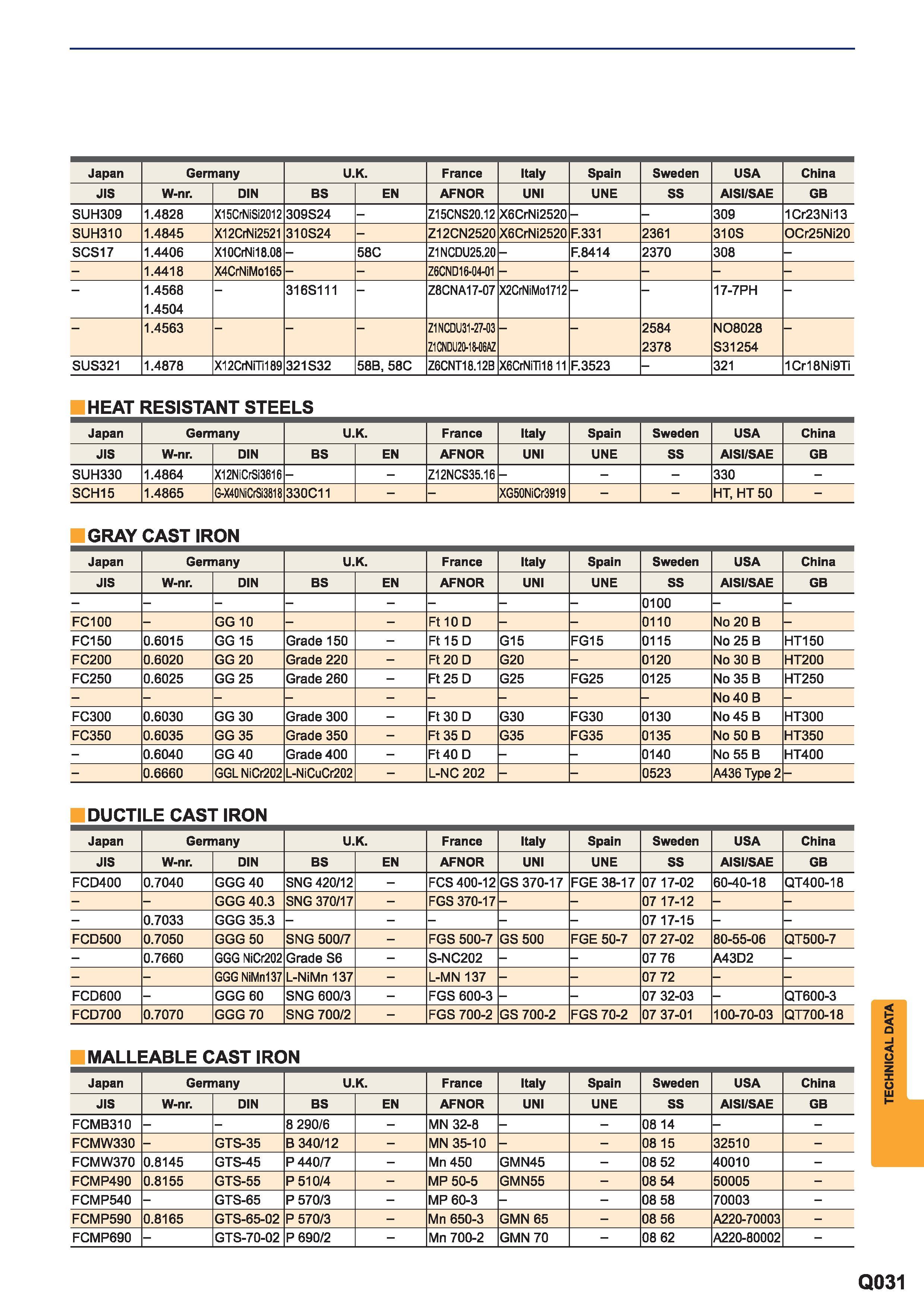 1643 Metallic materials cross reference list Stainless Austenitic steel Heat Resistant Steels Gray, ductile and malleable cast iron Country Germany U K Каталог MITSUBISHI 2015 Токарный и вращающийся инструмент Инструментальные решения для металлорежущего промышленного оборудования Стр. Q031