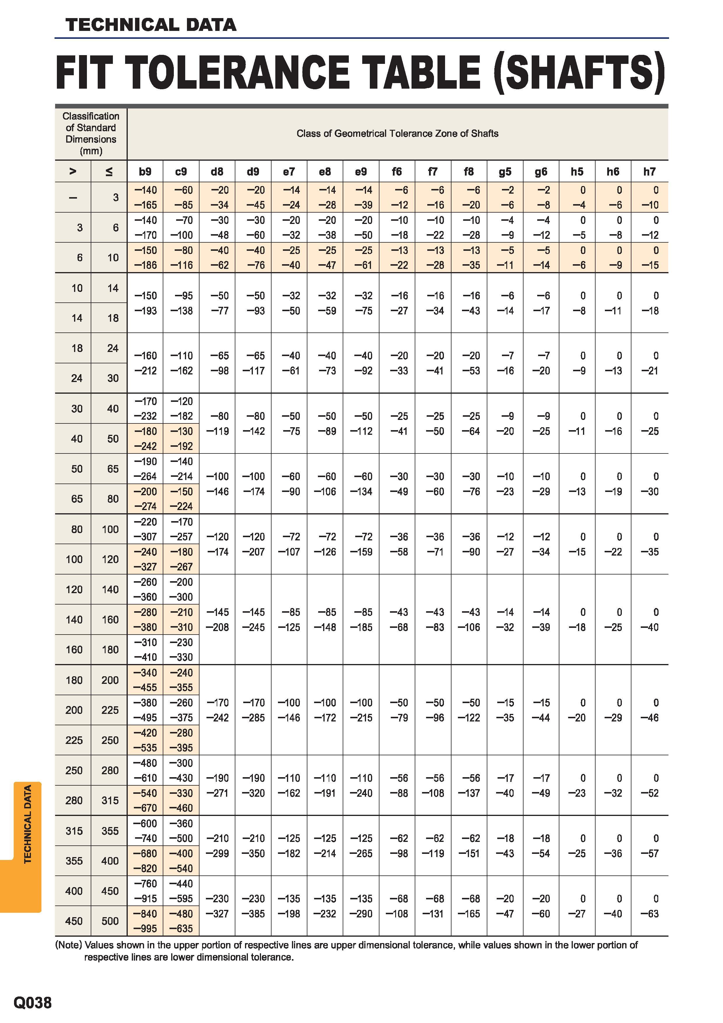 1650 Fit tolerance table (shafts) Classification of Standard Dimensions (mm) Class of Geometrical Tolerance Zone of Shafts Note Values shown in the uppe Каталог MITSUBISHI 2015 Токарный и вращающийся инструмент Инструментальные решения для металлорежущего промышленного оборудования Стр. Q038