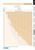 357 ВЫБОР СТАРТОВЫХ УСЛОВИИ РЕЗАНИЯ CHOICE OF INITIAL CUTTING CONDITIONS Каталог PRAMET 2016 Металлорежущий инструмент для точения фрезерования сверления на металлообрабатывающем станочном оборудовании Стр. 355