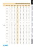 363 ВВЕДЕНИЕ КОРРЕКЦИИ ПРИ ИЗМЕНЕНИИ РАДИУСА ПРИ ВЕРШИНЕ пластины Каталог PRAMET 2016 Металлорежущий инструмент для точения фрезерования сверления на металлообрабатывающем станочном оборудовании Стр. 361