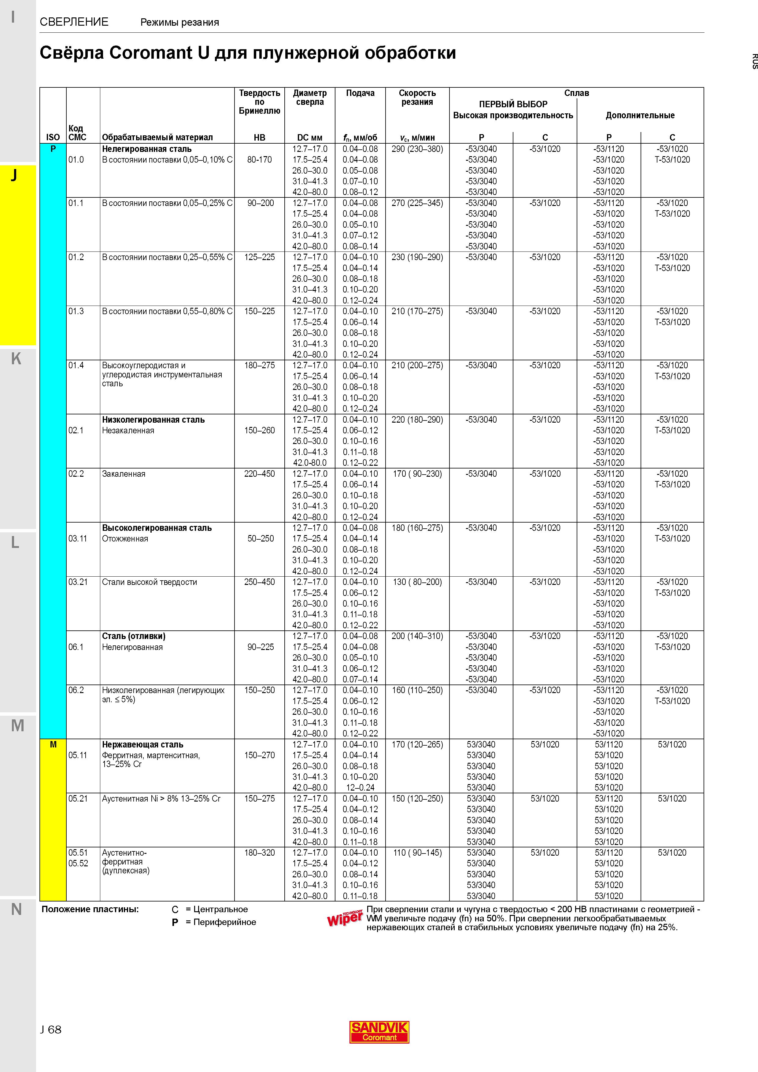 252  Каталог SANDVIK COROMANT 2020 Фрезы и сверла с СМП Расточной инструмент Принадлежности и оснастка для станков Стр. J68