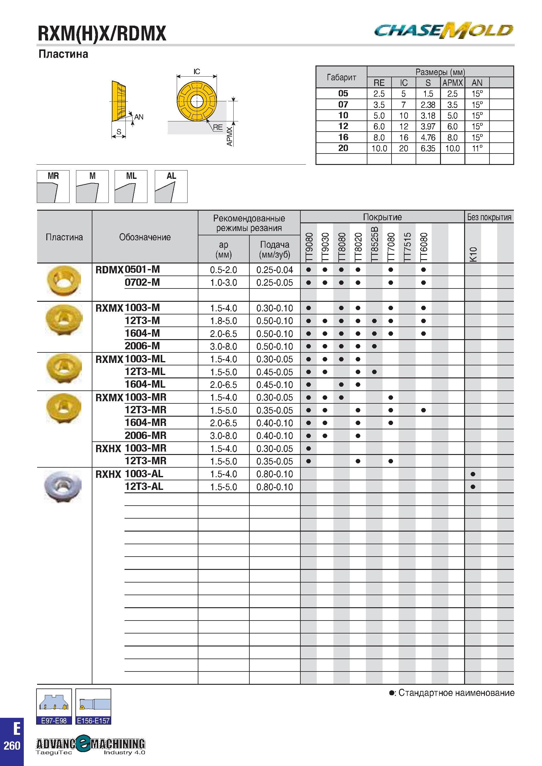 573 RXM(H)X/RDMX CHASEi-jg&LD Пластина Габарит Размеры (мм) RE IC S APMX AN 05 2 5 5 1 5 2 5 15° 07 3 5 7 2 38 3 5 15° 10 5 0 10 3 18 5 0 15° 12 6 0 Каталог TAEGUTEC 2020 Вращающийся режущий и вспомогательный инструмент по металлу Твердосплавные пластины Сборные фрезы с СМП Монолитные фрезы и сверла Инструментальные патроны Стр. E260