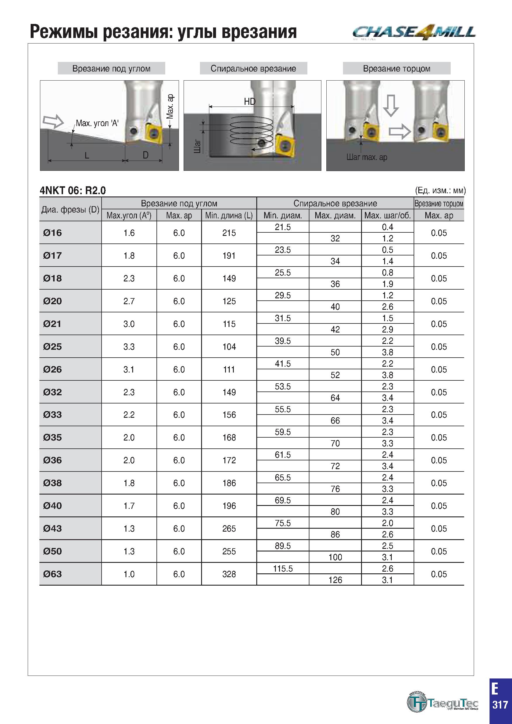 630 Режимы резания: углы врезания : / Врезание под углом Спиральное врезание Врезание торцом 4NKT 06: R2 0 (Ед изм : мм) Диа фрезы (D) Врезание под у Каталог TAEGUTEC 2020 Вращающийся режущий и вспомогательный инструмент по металлу Твердосплавные пластины Сборные фрезы с СМП Монолитные фрезы и сверла Инструментальные патроны Стр. E317