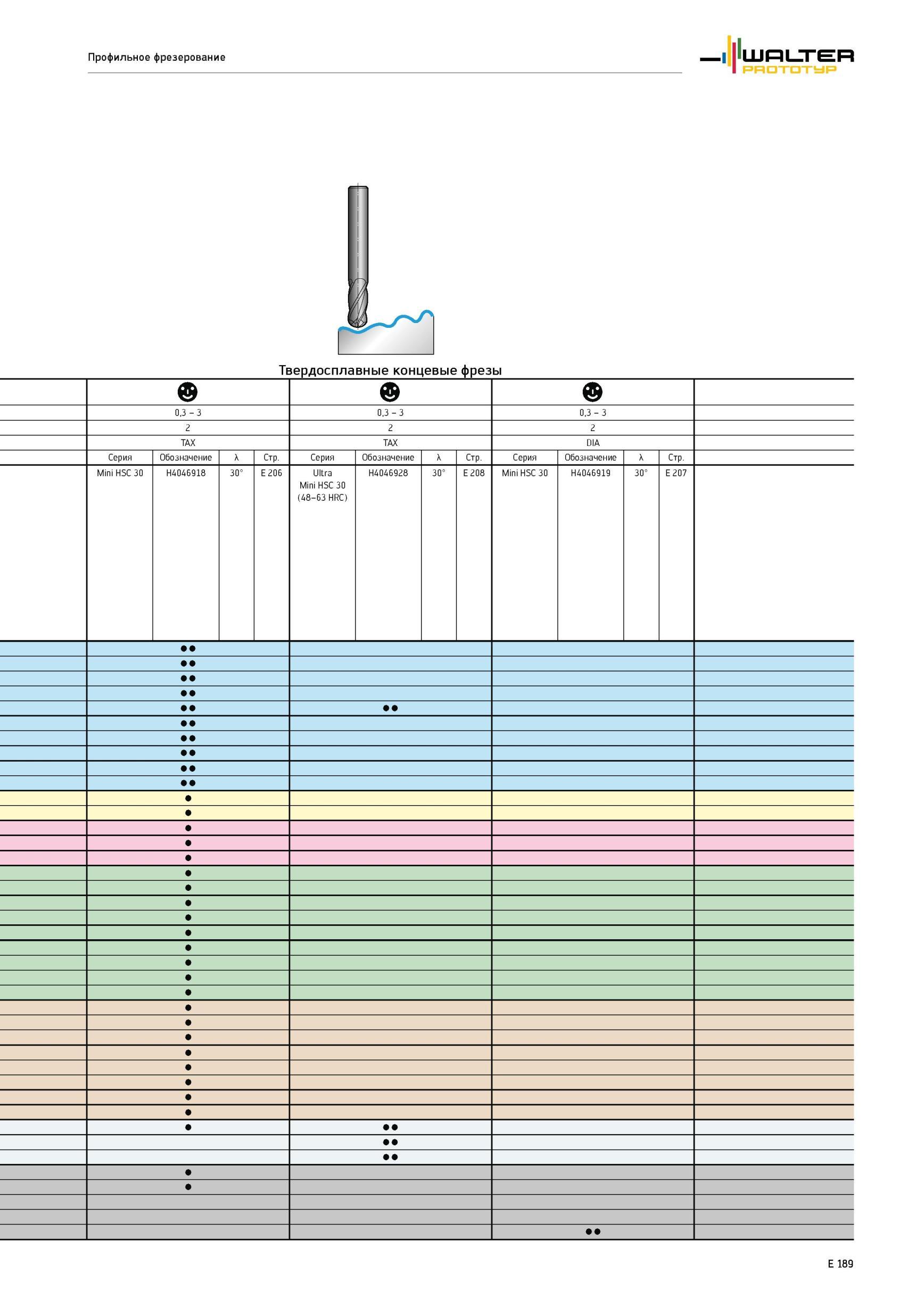 1551 Твердосплавные концевые фрезы Walter 0,3 - 3 0,3 - 3 0,3 - 3 2 2 2 TAX TAX DIA Серия Обозначение Стр Профильное фрезерование Mini HSC 30 H4046918 30° E 206 Ul Каталог WALTER 2012 Режущий инструмент и инструментальная оснастка Стр. E189