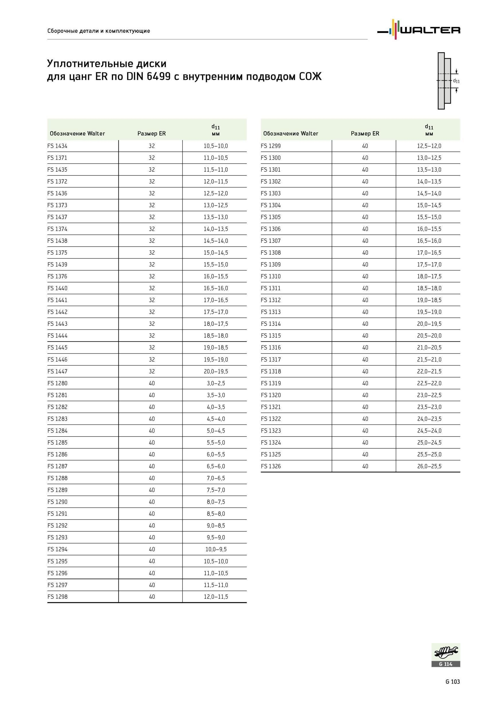 2083 Уплотнительные диски для цанг ER по DIN 6499 с внутренним подводом СОЖ dn Т d11 Обозначение Размер ER мм FS 1299 40 12,5-12,0 FS 1300 40 13,0-12,5 FS 1301 40 Каталог WALTER 2012 Режущий инструмент и инструментальная оснастка Стр. G103