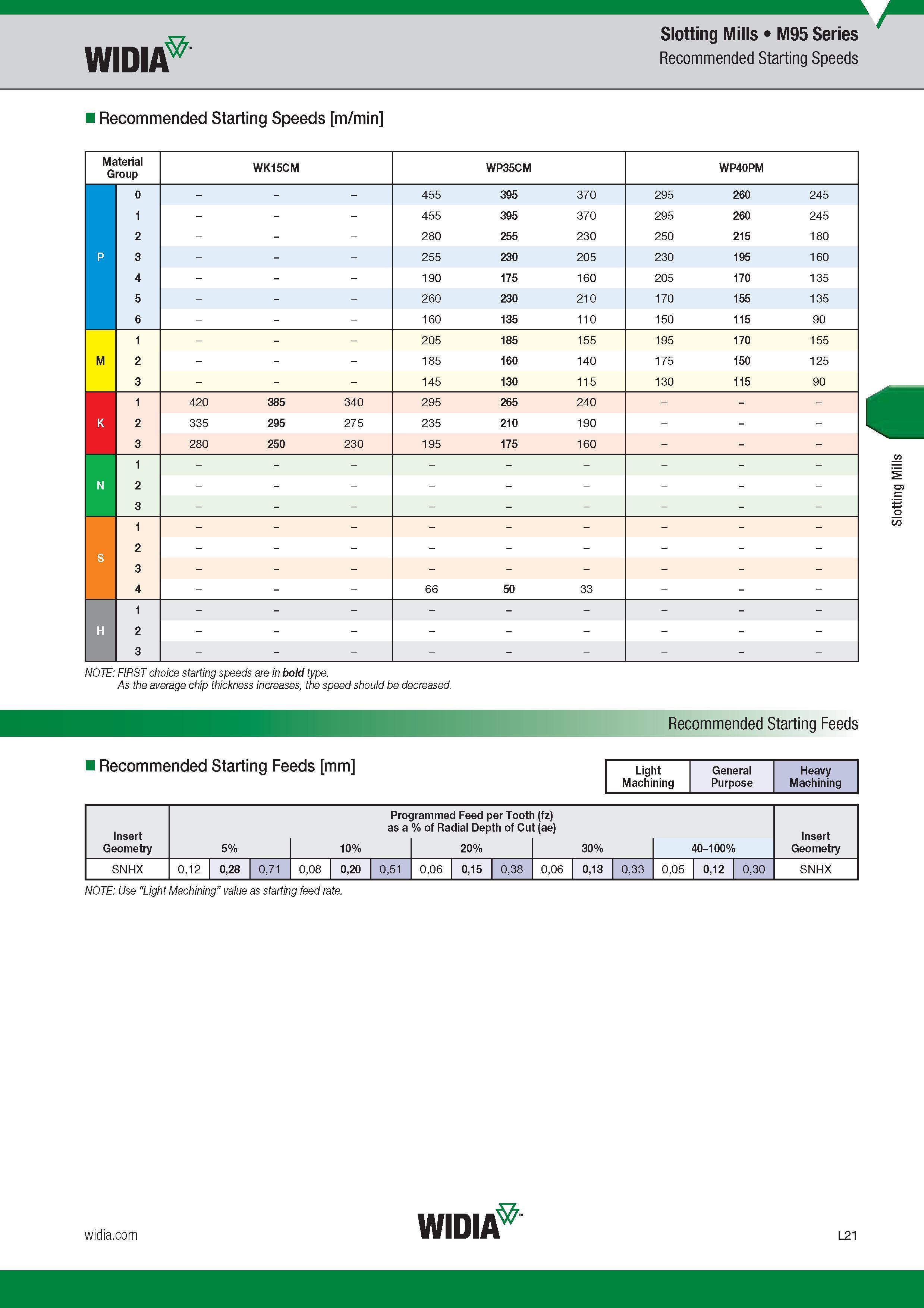 891 Slotting Mills M95 Series Recommended Starting Speeds Widia m/min Material Group WK15CM WP35CM WP40PM 0 - 455 395 370 295 260 245 1 - 455 395 370 2 Каталог WIDIA 2017 Металлорежущий инструмент Стационарный и вращающийся для металлообрабатывающих станков и оборудования Стр. L21 ENG