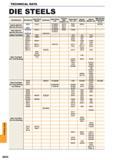1644 Die steels Classification JIS (Others) Aichi Steel Works Uddeholm Kobe Steel Ltd Sumitomo Metal Industries Ltd Daido Steel Co Ltd Nippon Koshuha Hi Каталог MITSUBISHI 2015 Токарный и вращающийся инструмент Инструментальные решения для оборудования Стр. Q032 ENG