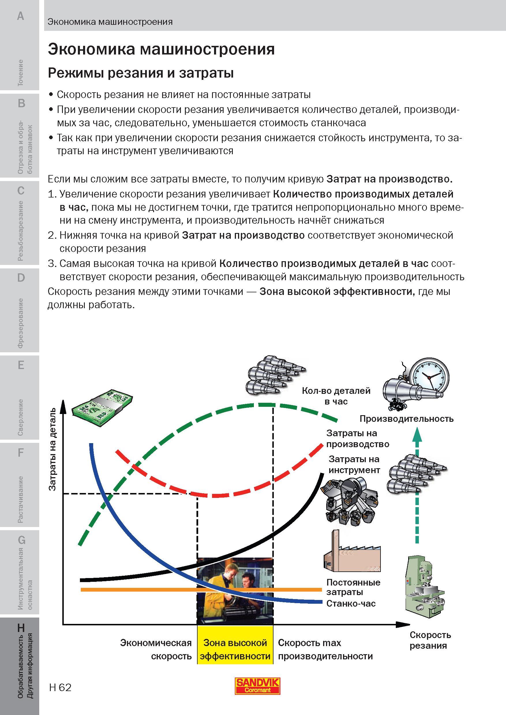 337 Скорость резания при механической обработке не влияет на постоянные затраты При увеличении скорости резания увеличивается количество деталей, про Пособие SANDVIK COROMANT 2009 Обработка материалов резанием Металлорежущий инструмент и инструментальная оснастка для металлообрабатывающего промышленного оборудования Стр. H62