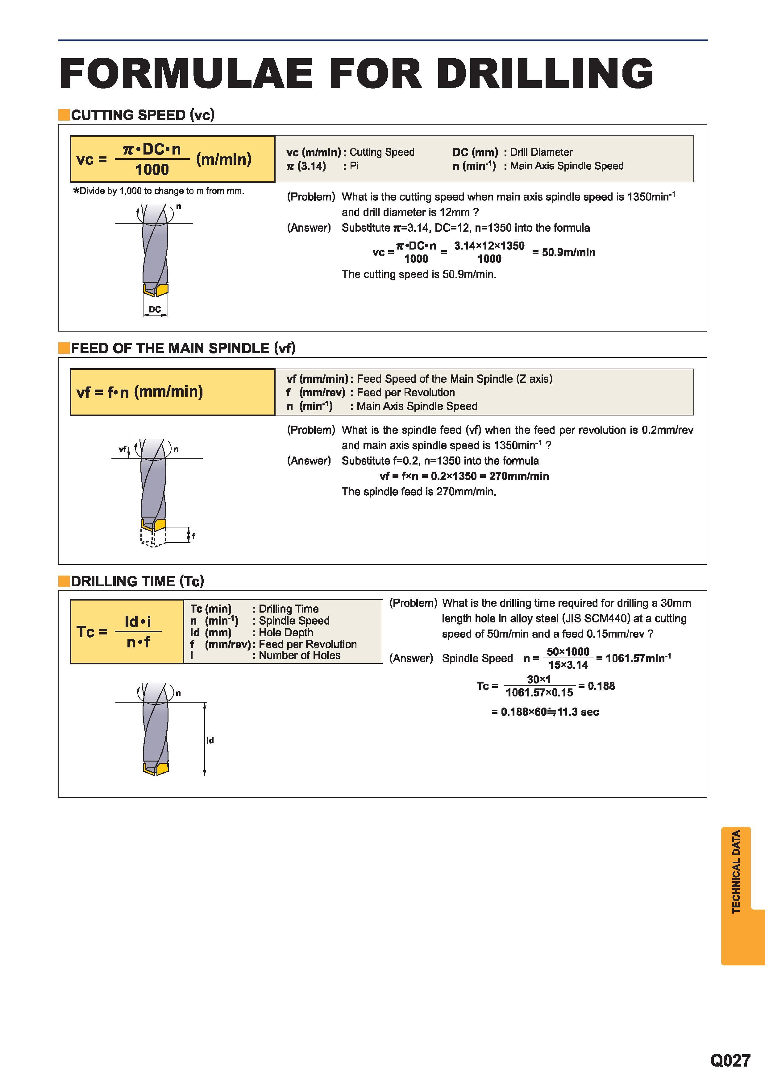 1639 Formulae for drilling Cutting speed Feed of the main spindle (vf) What is the drilling time required for drilling a 30mm length hole in alloy steel Каталог MITSUBISHI 2015 Токарный и вращающийся инструмент Инструментальные решения для металлорежущего промышленного оборудования Стр. Q027