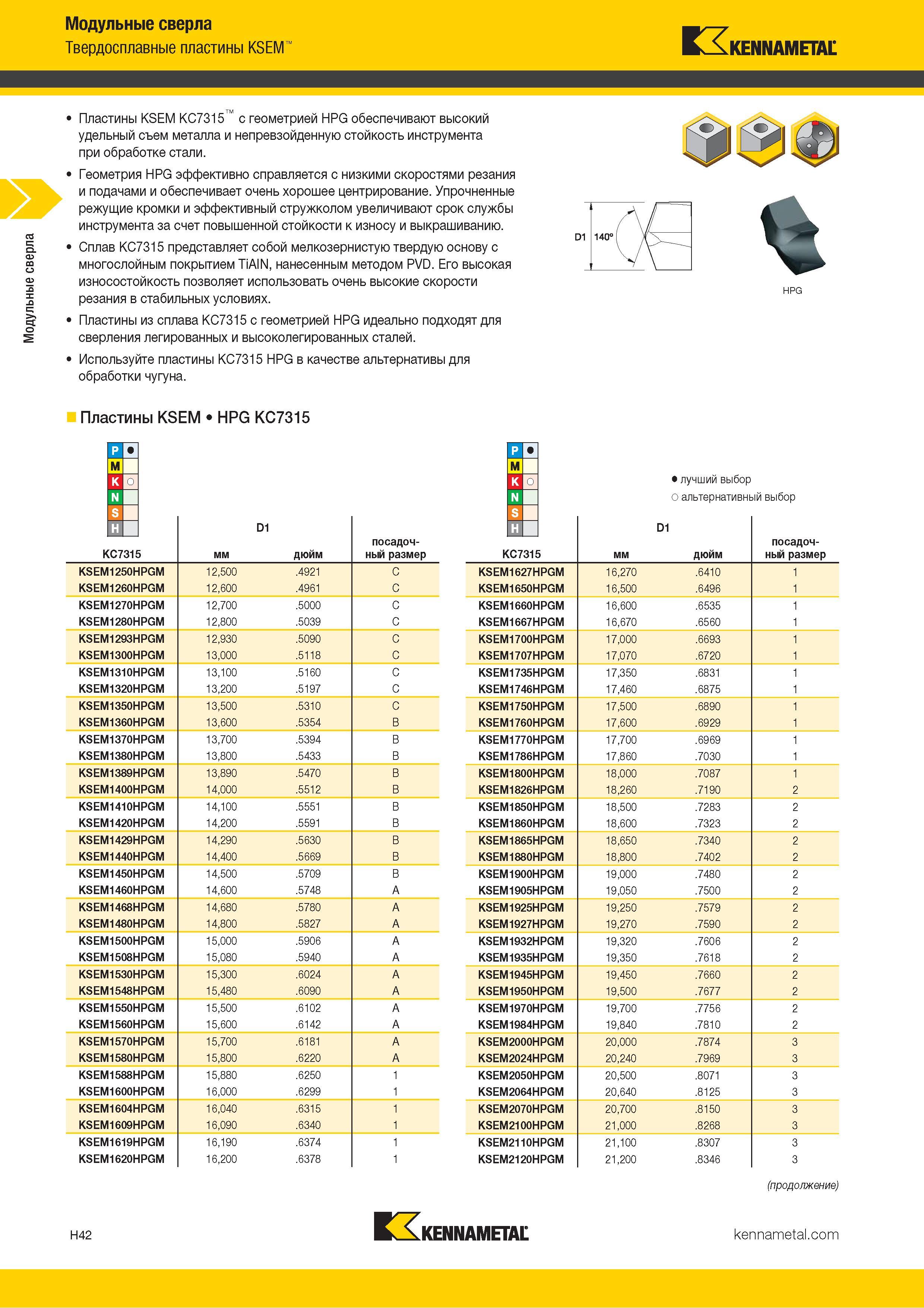 230 Модульные сверла Твердосплавные пластины KSEM Kennametal Пластины KSEM KC7315 с геометрией HPG обеспечивают высокий удельный съем металла и непревзой Каталог KENNAMETAL 2018 Режущий инструмент для обработки отверстий в металлах и сплавах Быстрорежущие метчики и раскатники Сборные фрезы с СРП и твердосплавные Стр. H42