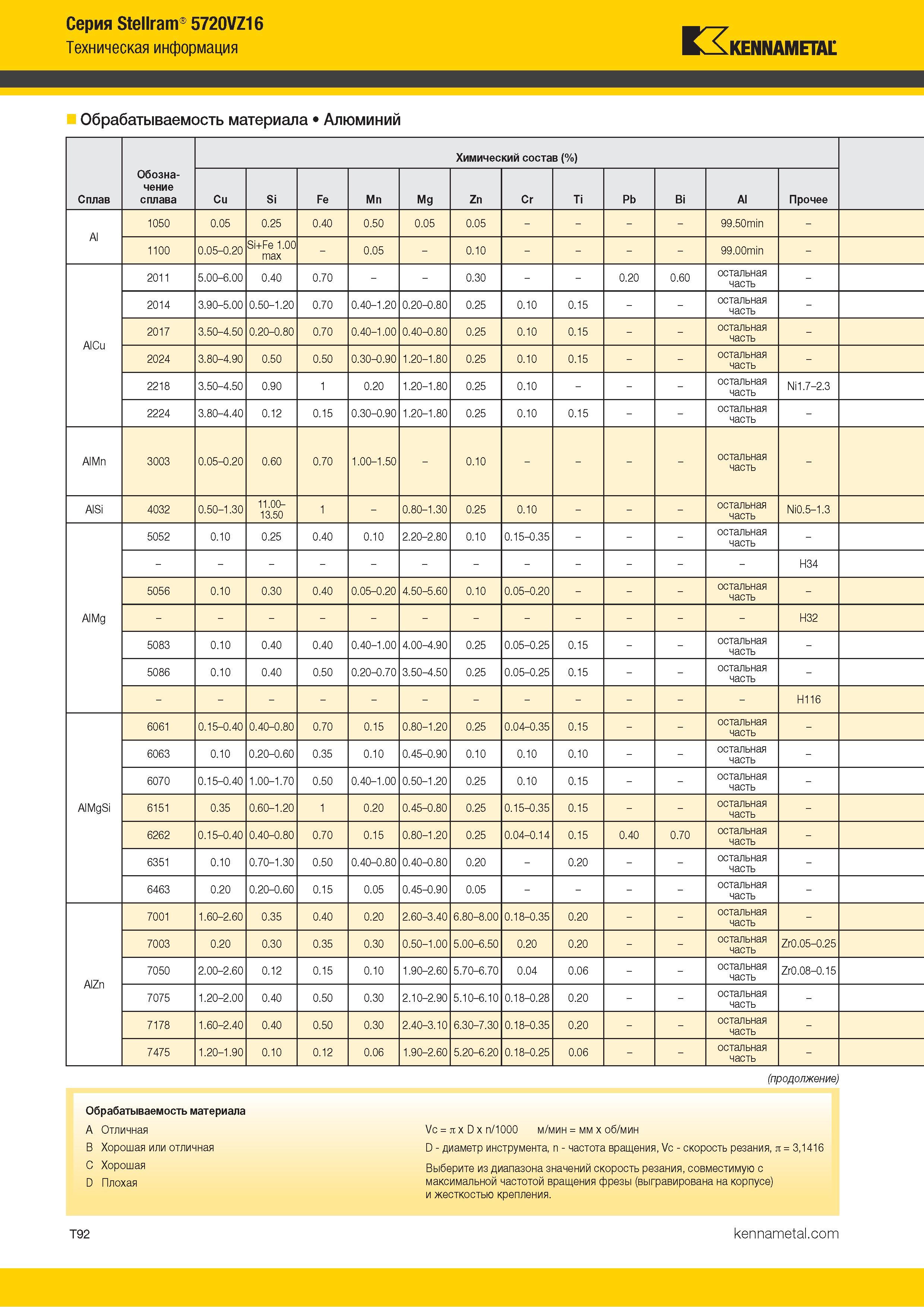 1362 Серия Stellram 5720VZ16 Техническая информация Kennametal Обрабатываемость материала Алюминий Сплав Обозна- чение сплава Химический состав (%) Cu Si Каталог KENNAMETAL 2018 Режущий инструмент для обработки отверстий в металлах и сплавах Быстрорежущие метчики и раскатники Сборные фрезы с СРП и твердосплавные Стр. T92