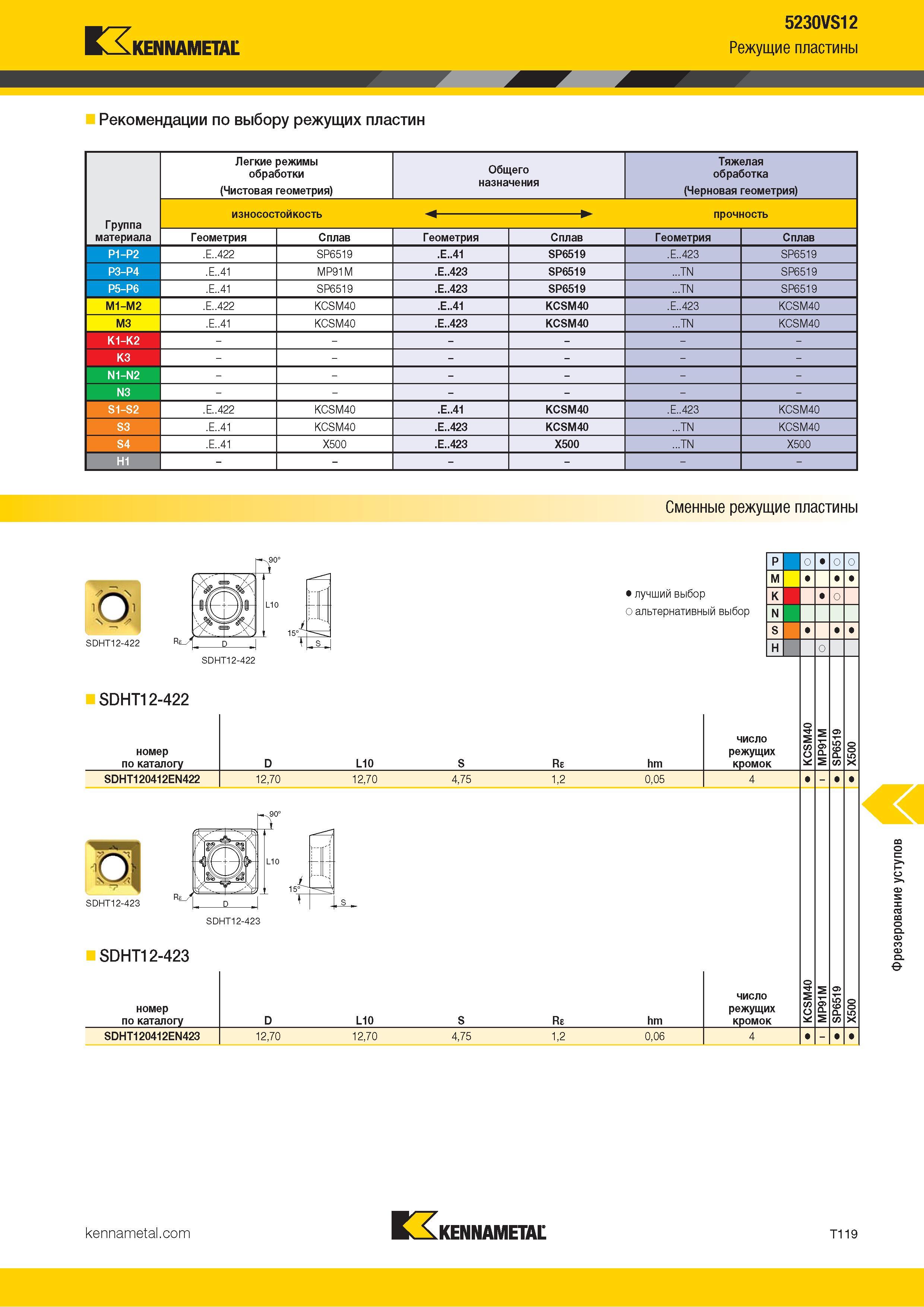 1389 5230VS12 KENNAMETAL Режущие пластины Рекомендации по выбору режущих пластин Легкие режимы обработки (Чистовая геометрия) Общего назначения Тяжелая об Каталог KENNAMETAL 2018 Режущий инструмент для обработки отверстий в металлах и сплавах Быстрорежущие метчики и раскатники Сборные фрезы с СРП и твердосплавные Стр. T119