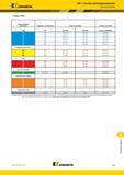 1653 Kennametal TMS Система резьбофрезерования Режимы резания Серия TMS обрабатываемые материалы твердость по Бринеллю скорость резания сменные пластины с Каталог KENNAMETAL 2018 Режущий инструмент для обработки отверстий в металлах и сплавах Быстрорежущие метчики и раскатники Сборные фрезы с СРП и твердосплавные Стр. W47