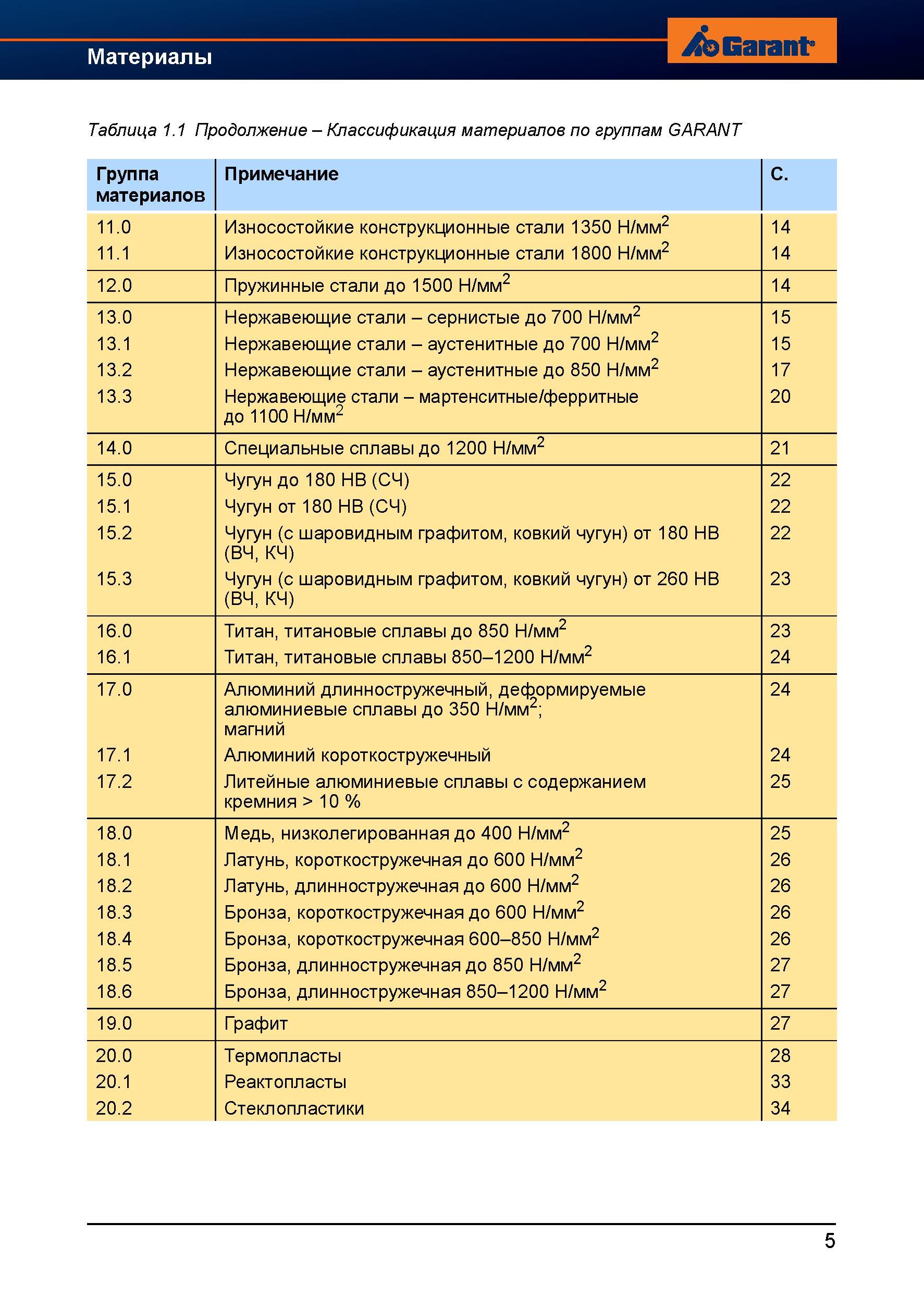 33 Таблица классификации обрабатываемых материалов по группам Garant Hoffmann Износостойкие конструкционные стали Чугун (с шаровидным графито Справочник HOFFMANN GROUP 2012 Обработка материалов резанием Garant ToolScout Металлорежущий инструмент и инструментальная оснастка для станков Стр. 5