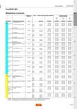 741 CoroDrill 881 Дюймовые значения Режимы резания Sandvik СВЕРЛЕНИЕ ISO Код MC Обрабатываемый материал Твердость по Бринеллю HB Сплав Скорость рез Каталог SANDVIK COROMANT 2015 Металлорежущие вращающиеся инструменты и оснастка Стр. K201