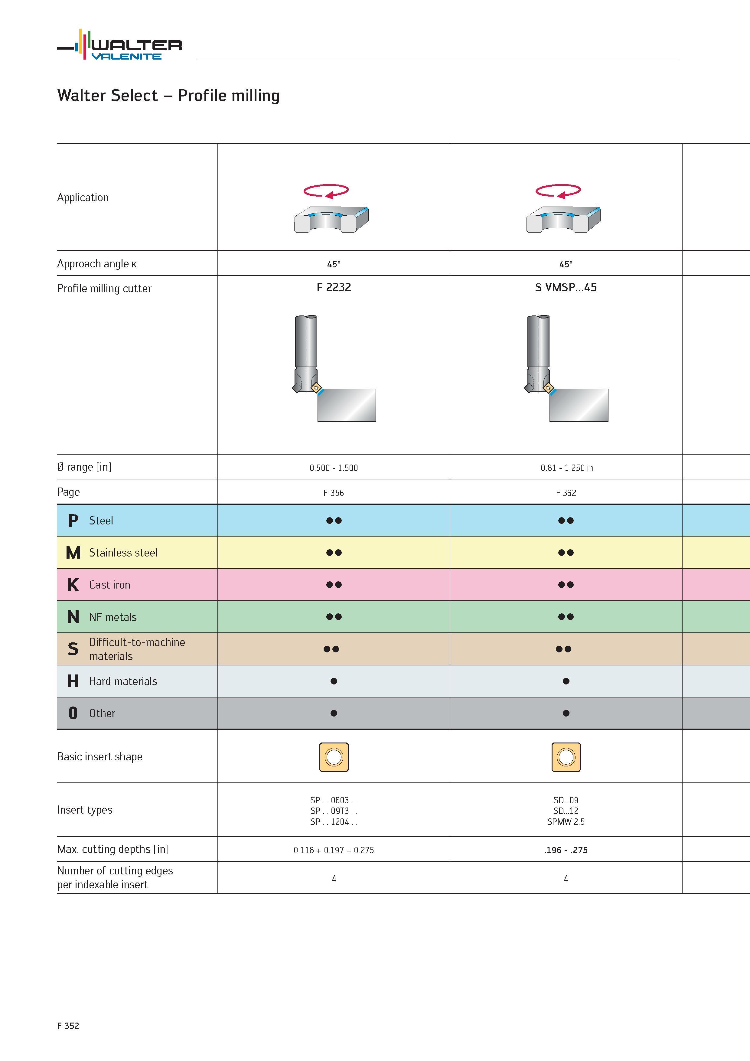 2280 WALTER Valenite Walter Select Profile milling Application <=rp> <=rz> Approach angle k 45° 45° Profile milling cutter 1 F 2232 s S E VMSP 45 t 0 Каталог WALTER 2012 Металлорежущий инструмент и инструментальная оснастка Valenite для станков и металлообрабатывающих комплексов Стр. F352