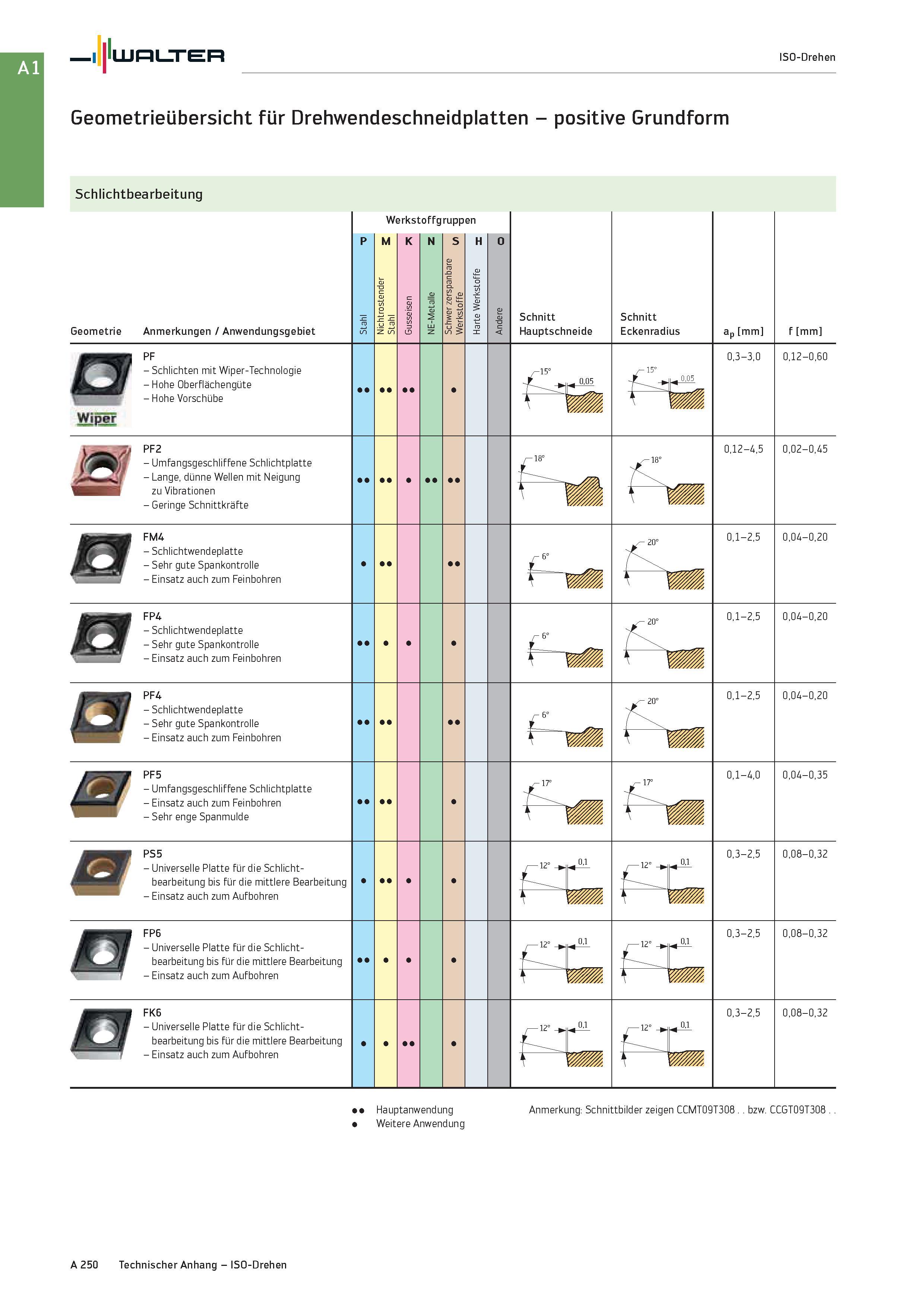 266 Walter ISO-Drehen Geometrieübersicht für Drehwendeschneidplatten - positive Grundform Schlichtbearbeitung Geometrie Anmerkungen / Anwendungsgebie Каталог WALTER 2016 Общий Инструмент станочный режущий и инструментальная оснастка Фрезы монолитные и сборные с твердосплавными сменными пластинами Сверла Резцы Оправки Стр. A250