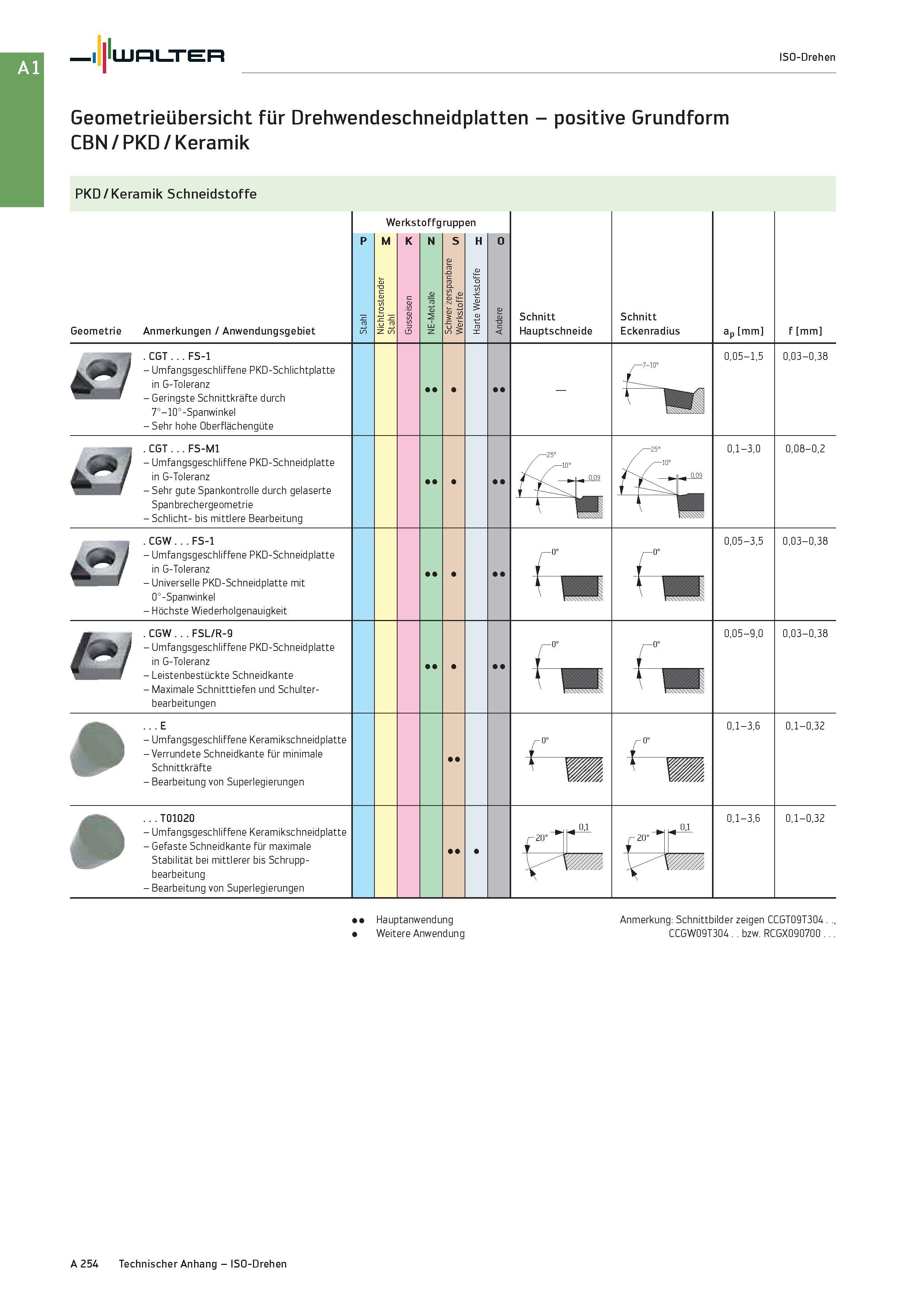 270 Walter ISO-Drehen Geometrieübersicht für Drehwendeschneidplatten - positive Grundform CBN / PKD / Keramik PKD / Keramik Schneidstoffe Geometrie A Каталог WALTER 2016 Общий Инструмент станочный режущий и инструментальная оснастка Фрезы монолитные и сборные с твердосплавными сменными пластинами Сверла Резцы Оправки Стр. A254