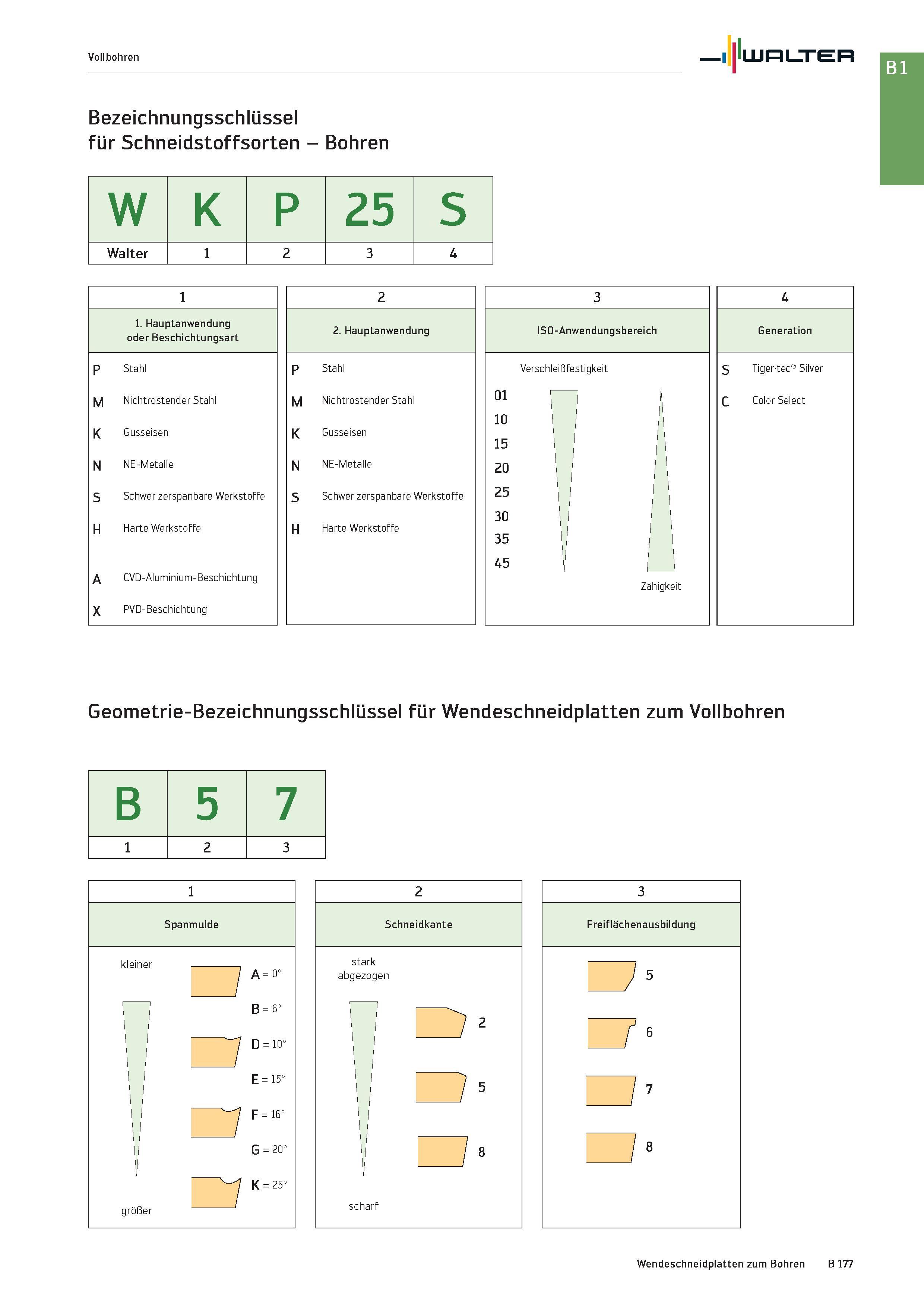 691 Walter Vollbohren Bezeichnungsschlüssel für Schneidstoffsorten - Bohren W K P 25 S Walter i 2 3 4 1 1 Hauptanwendung oder Beschichtungsart p Stah Каталог WALTER 2016 Общий Инструмент станочный режущий и инструментальная оснастка Фрезы монолитные и сборные с твердосплавными сменными пластинами Сверла Резцы Оправки Стр. B177