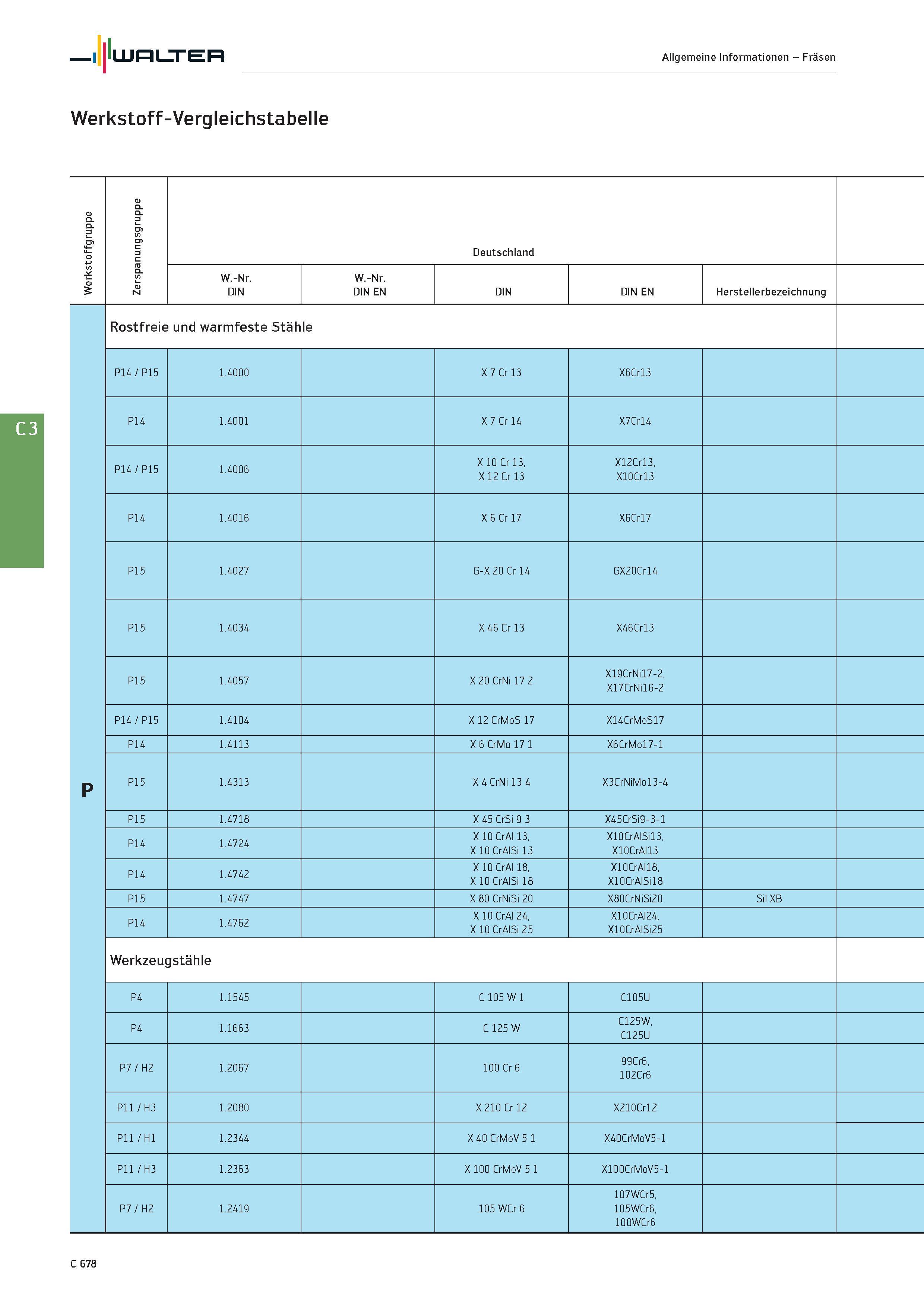 2390 Walter Allgemeine Informationen - Fräsen Werkstoff-Vergleichstabelle Werkstoffgruppe Zerspanungsgruppe Deutschland W -Nr DIN W -Nr DIN EN DIN EN Каталог WALTER 2016 Общий Инструмент станочный режущий и инструментальная оснастка Фрезы монолитные и сборные с твердосплавными сменными пластинами Сверла Резцы Оправки Стр. C678