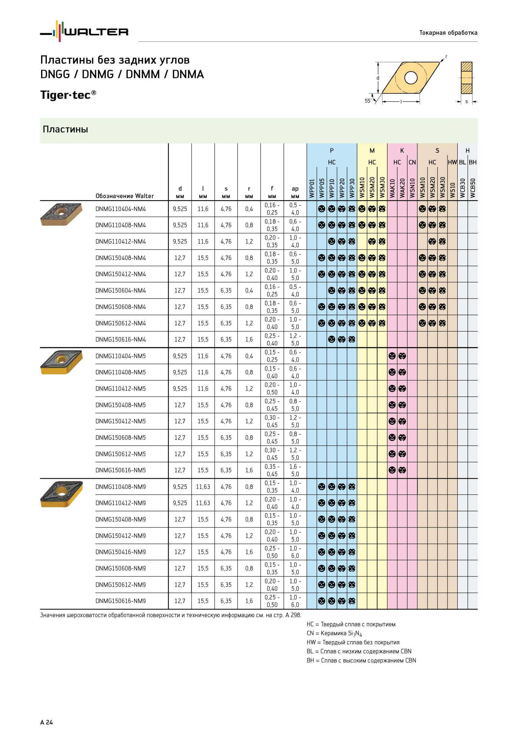 28 Режущие пластины DNMG Walter Tiger-tec без задних углов для токарной обработки Каталог WALTER 2012 Режущий инструмент и инструментальная оснастка Стр. A24