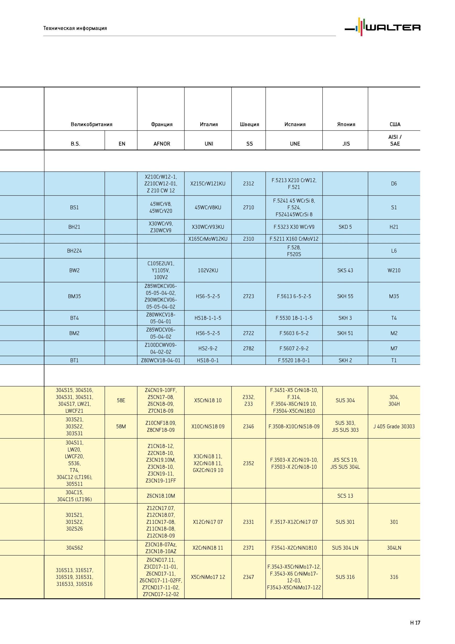2115 Япония США Великобритания Франция Италия Швеция Испания B S EN AFNOR UNI SS UNE JIS AISI / SAE X210CrW12-1, Z210CW12-01, Z 210 CW 12 X215CrW121KU 2312 F 5213 Каталог WALTER 2012 Режущий инструмент и инструментальная оснастка Стр. H17