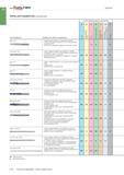 950 Walter Titex Сверление Типы инструментов Тип инструмента Особенности, область применения Группа обрабатываемых материалов 5 Alpha Jet - Сверло твердоспла Каталог WALTER 2017 Инструмент металлорежущий и вспомогательный для металлообрабатывающих станков Сменные пластины Резцы Державки Расточные оправки Сверла Фрезы Патроны Стр. B436