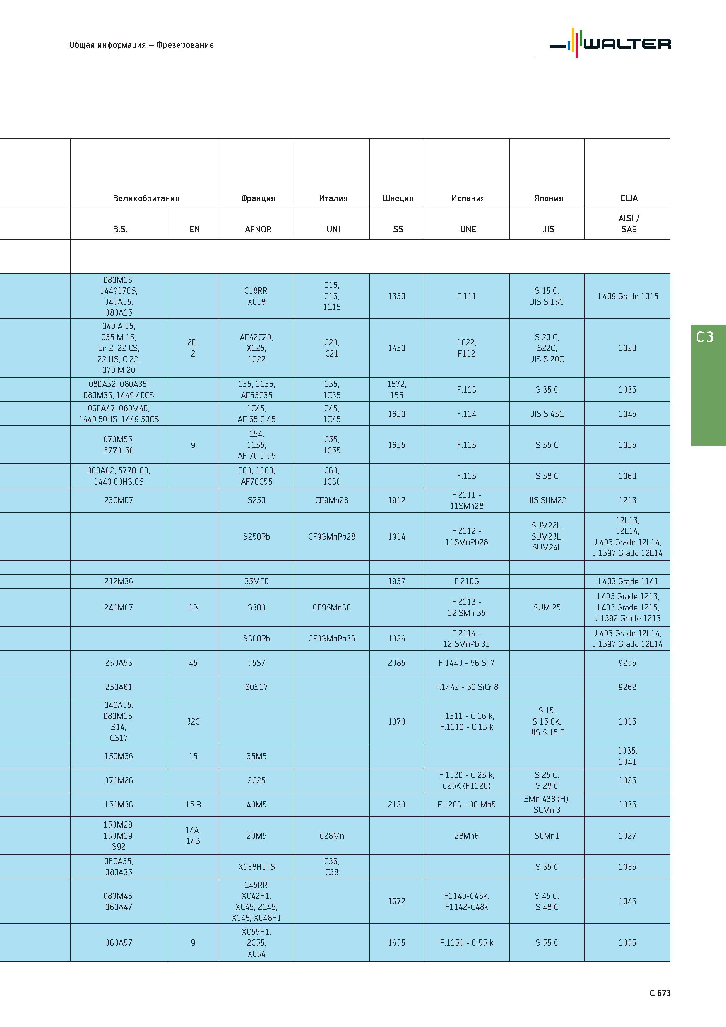 2385 Общая информация - Фрезерование Walter Великобритания Франция Италия Швеция Испания Япония США B S EN AFNOR UNI SS UNE JIS AISI / SAE 080M15, 144917CS, 0 Каталог WALTER 2017 Инструмент металлорежущий и вспомогательный для металлообрабатывающих станков Сменные пластины Резцы Державки Расточные оправки Сверла Фрезы Патроны Стр. C673