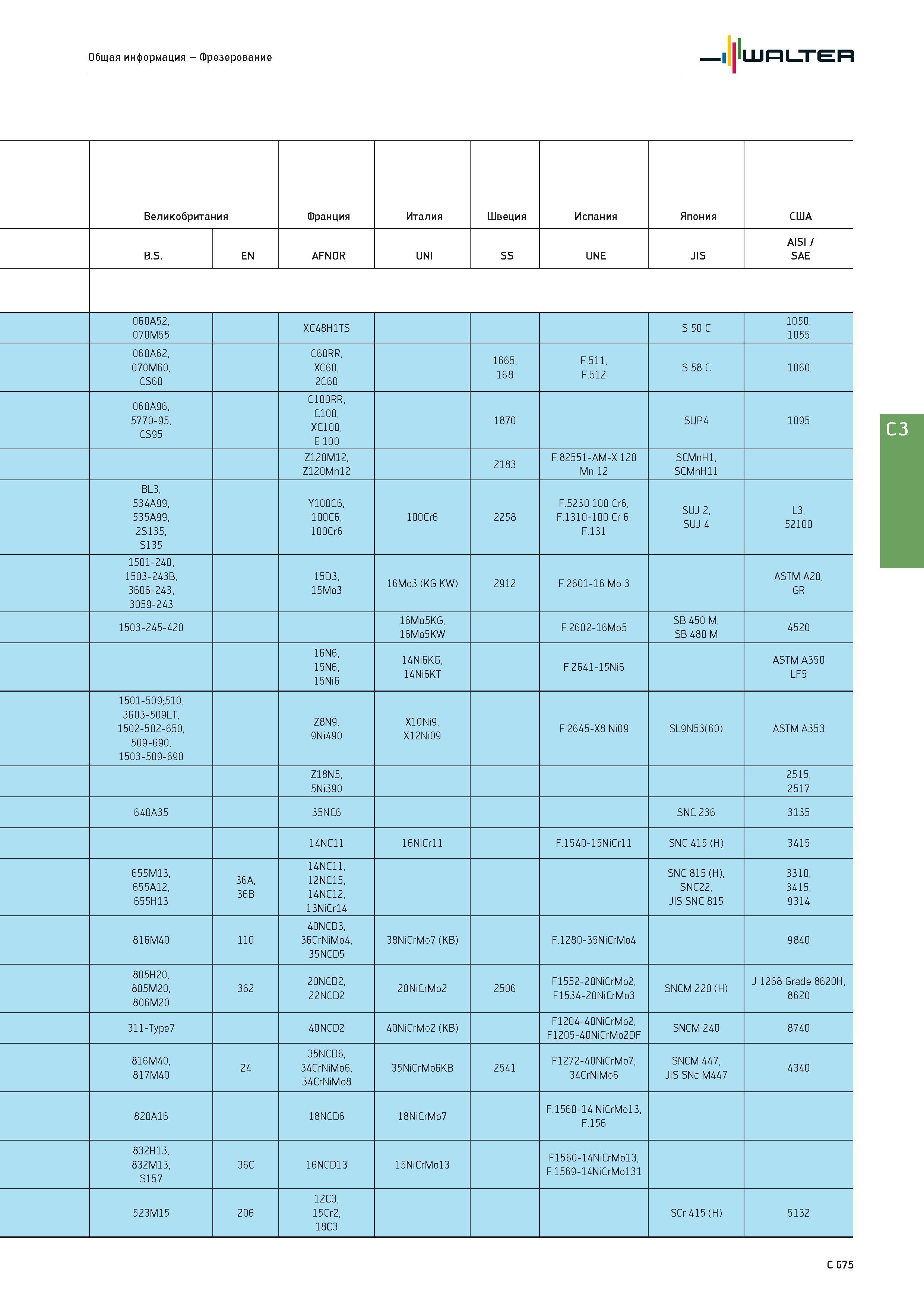 2387 Общая информация - Фрезерование Walter Великобритания Франция Италия Швеция Испания Япония США B S EN AFNOR UNI SS UNE JIS AISI / SAE 060A52, 070M55 XC48 Каталог WALTER 2017 Инструмент металлорежущий и вспомогательный для металлообрабатывающих станков Сменные пластины Резцы Державки Расточные оправки Сверла Фрезы Патроны Стр. C675