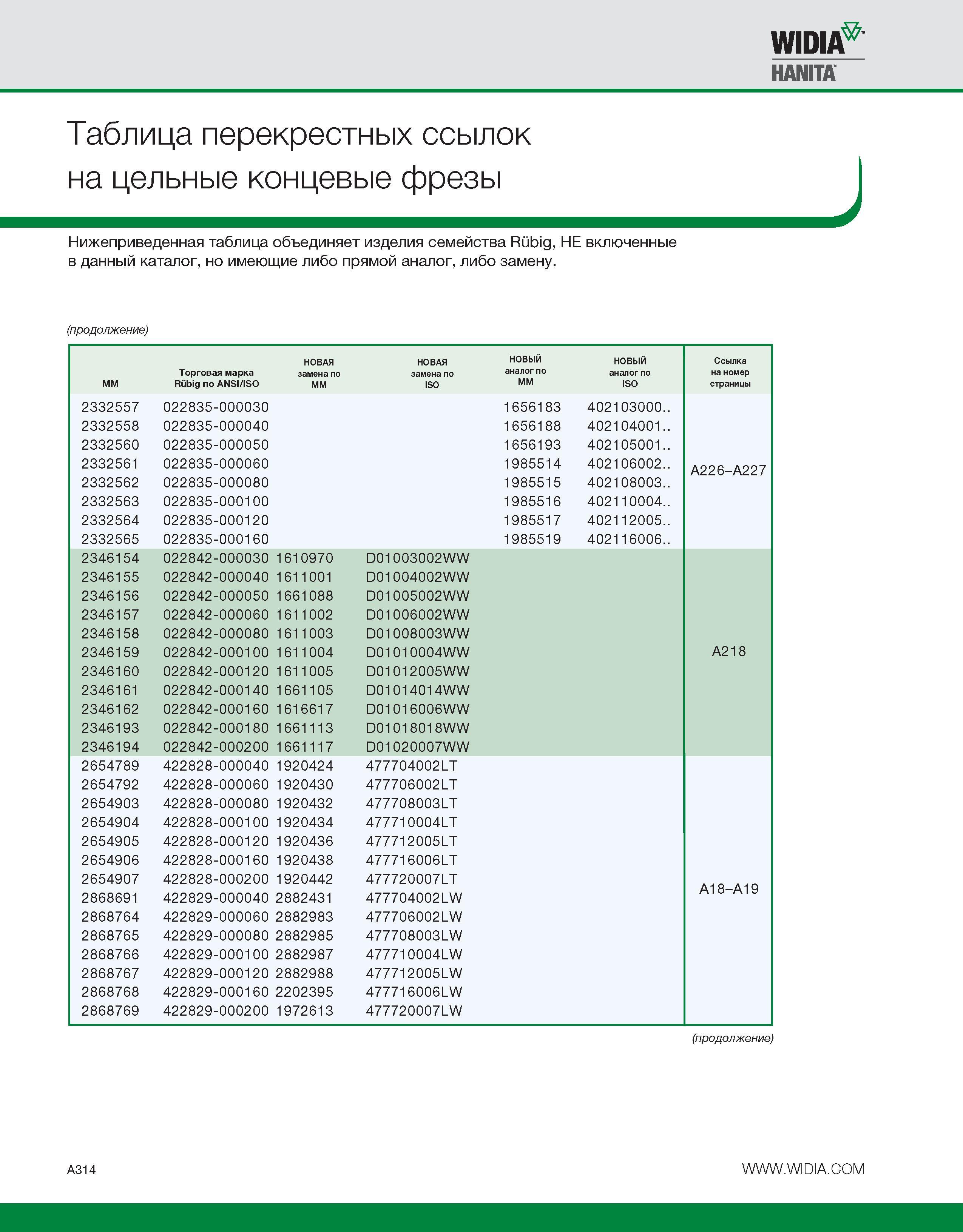 324 WIDIA HANITA Таблица перекрестных ссылок на цельные концевые фрезы Нижеприведенная таблица объединяет изделия семейства Rubig, НЕ включенные в данный катал Каталог WIDIA 2010 Режущий осевой инструмент Цельные концевые фрезы из твердого сплава и быстрорежущие Сверла спиральные Развертки многолезвийные Стр. A314