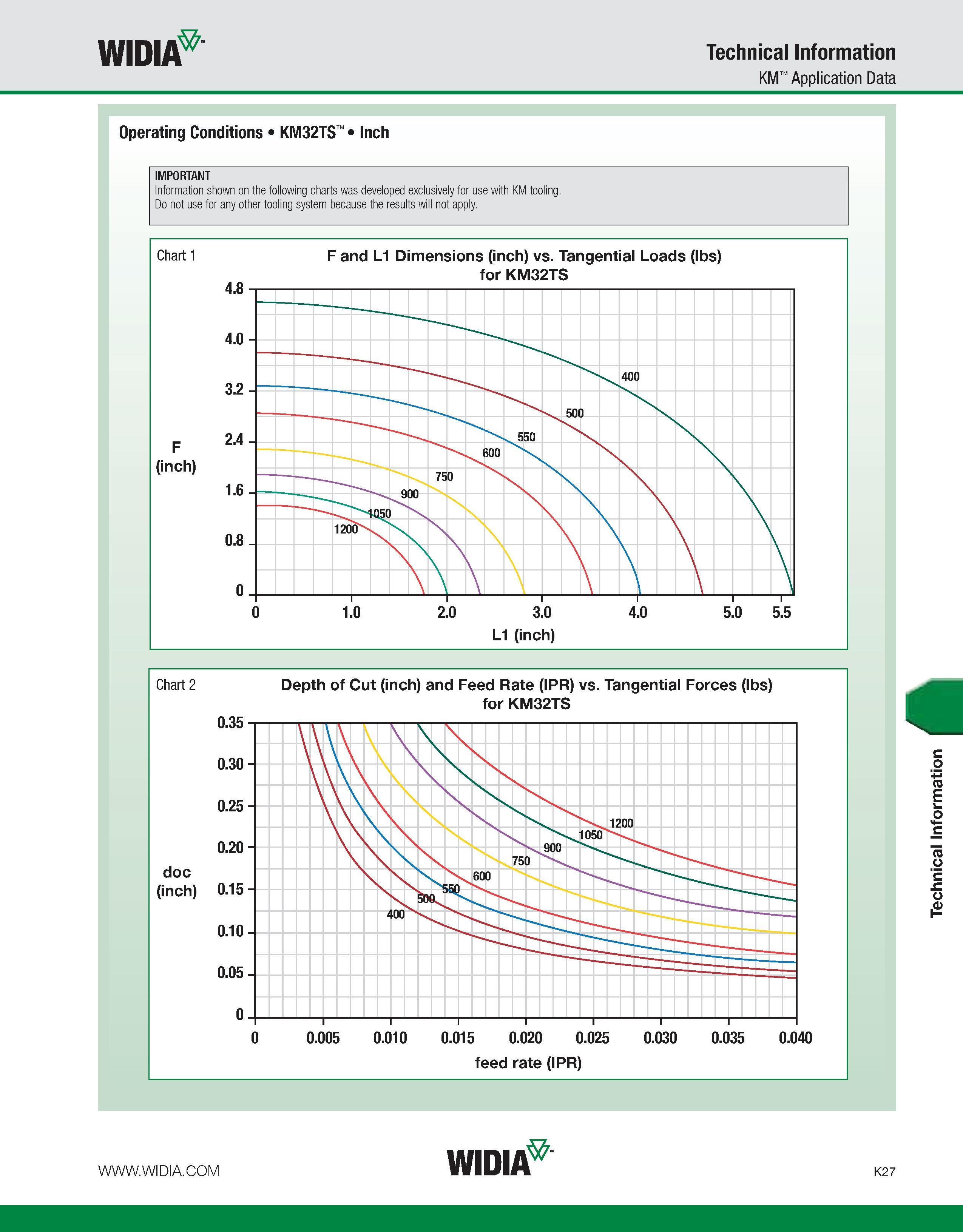 1063 WIDIA Technical Information KM Application Data Operating Conditions KM32TS Inch IMPORTANT Information shown on the following charts was develope Каталог WIDIA 2011 Инструментальная оснастка для металлорежущих станков Вспомогательный инструмент для оборудования Адаптеры Насадки Оправки Патроны Стр. K27 ENG