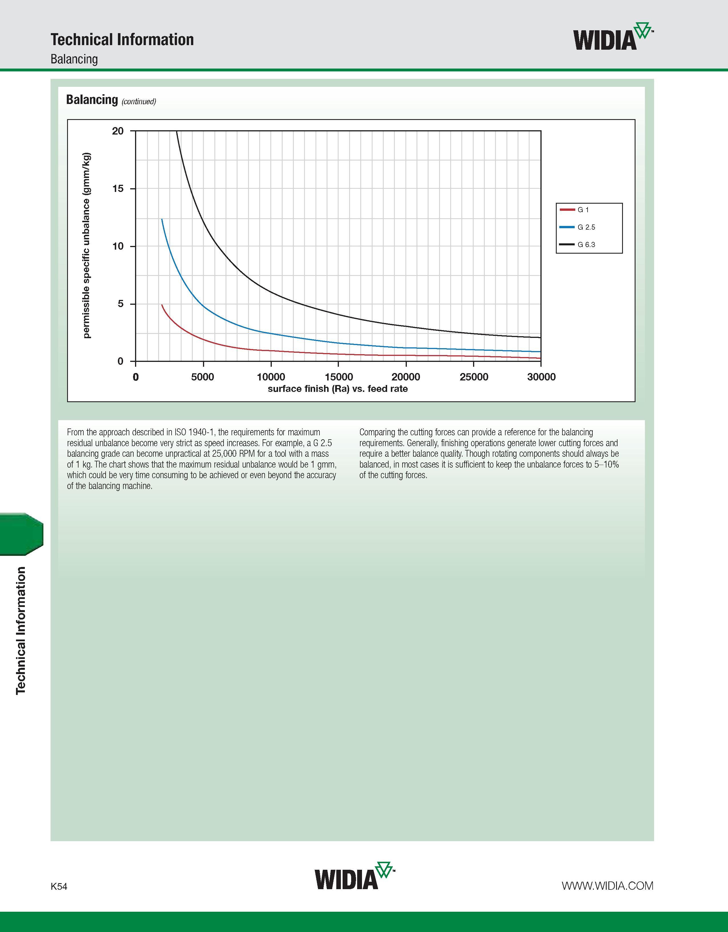 1090 Technical Information Technical Information Balancing WIDIA Balancing (continued) From the approach described in ISO 1940-1, the requirements for Каталог WIDIA 2011 Инструментальная оснастка для металлорежущих станков Вспомогательный инструмент для оборудования Адаптеры Насадки Оправки Патроны Стр. K54 ENG