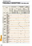 1634 Trouble shooting for drilling Solution Factors Cutting Conditions Style and Design of the Tool Machine Installation of Tool Cutting speed Lower fee Каталог MITSUBISHI 2015 Токарный и вращающийся инструмент Инструментальные решения для оборудования Стр. Q022 ENG