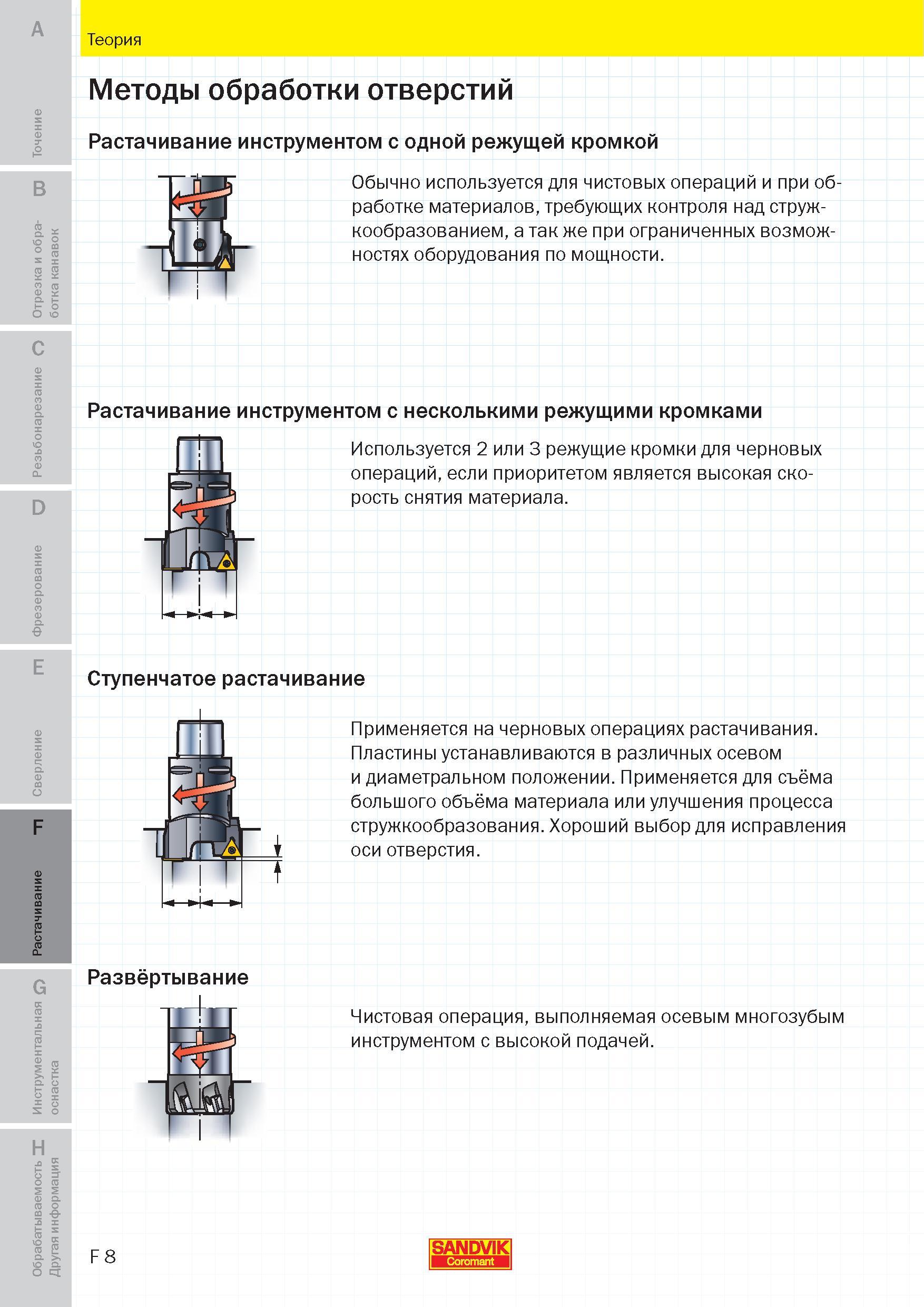 221 Растачивание инструментом с одной режущей кромкой Обычно используется для чистовых операций и при обработке материалов, требующих контроля над ст Пособие SANDVIK COROMANT 2009 Обработка материалов резанием Металлорежущий инструмент и инструментальная оснастка для металлообрабатывающего промышленного оборудования Стр. F8