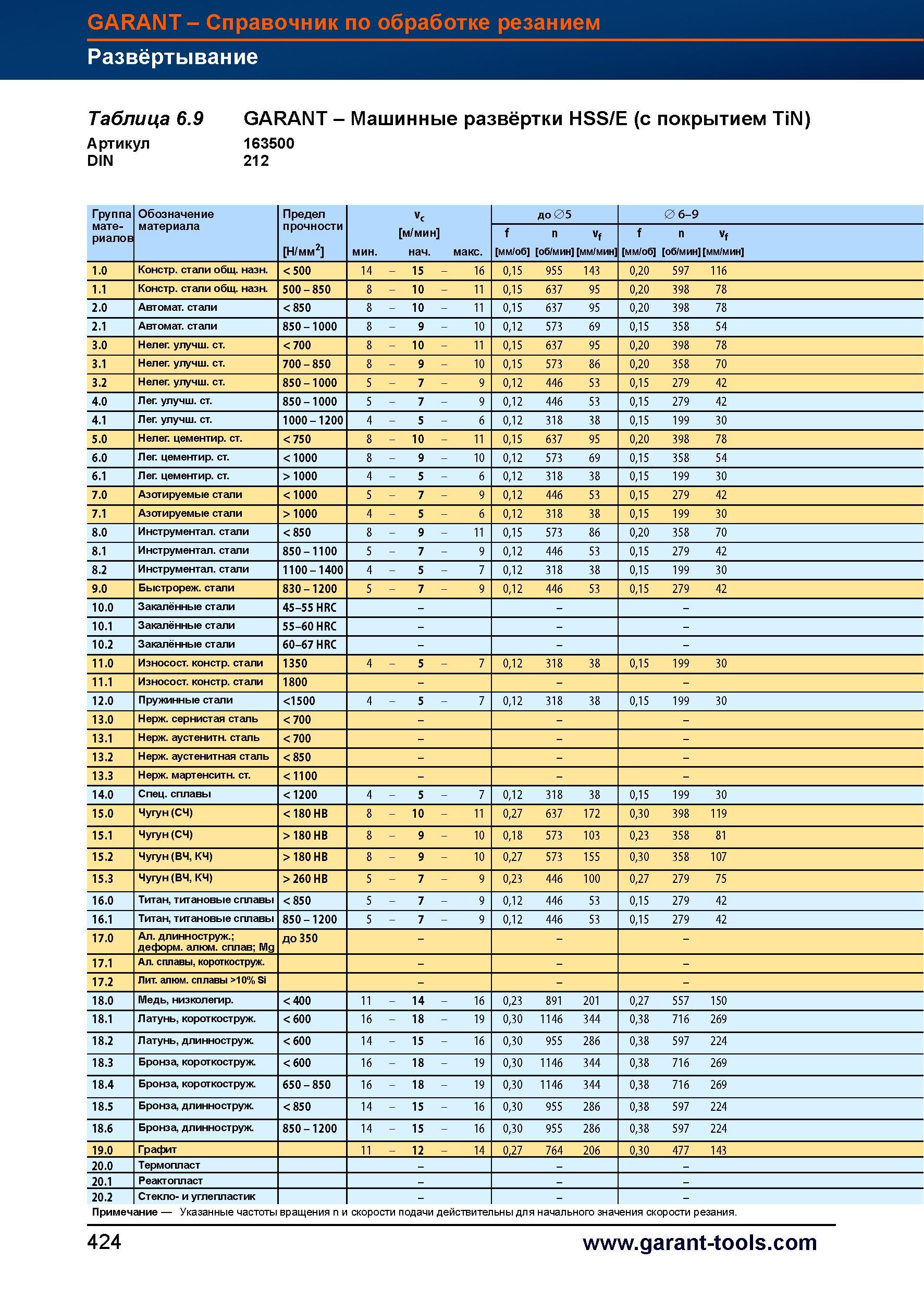 452 Машинные развёртки Garant Hoffmann из быстрорежущей стали HSS/E с покрытием TiN Рекомендации по выбору режимов резения при развертывании р Справочник HOFFMANN GROUP 2012 Обработка материалов резанием Garant ToolScout Металлорежущий инструмент и инструментальная оснастка для станков Стр. 424