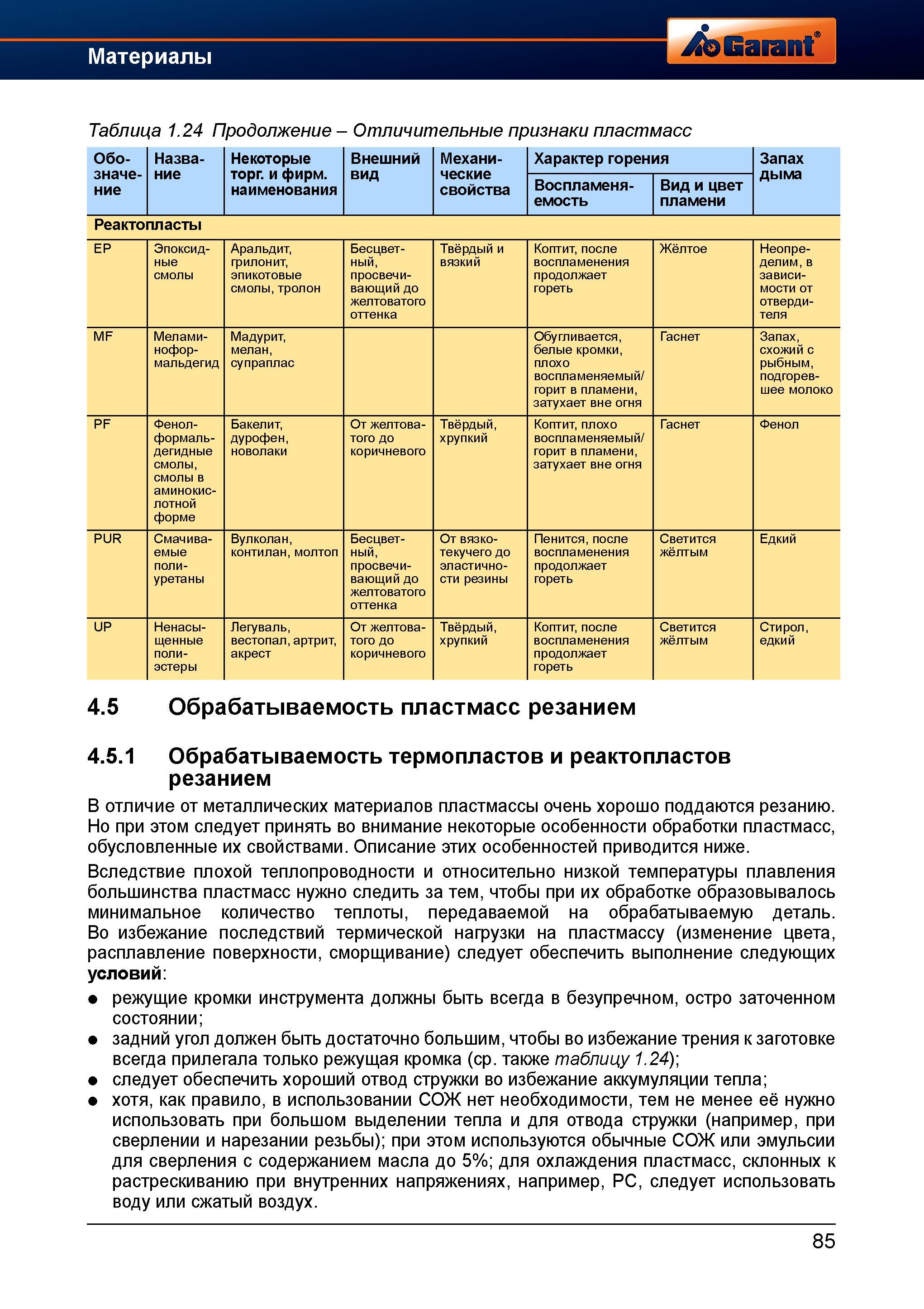 113 Обрабатываемость термопластов и реактопластов резанием В отличие от металлических материалов пластмассы очень хорошо поддаются резанию Но Справочник HOFFMANN GROUP 2012 Обработка материалов резанием Garant ToolScout Металлорежущий инструмент и инструментальная оснастка для станков Стр. 85
