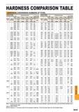 1647 Hardness comparison table Conversion numbers of steel Brinell Hardness (HB) 10mm Ball Load 3000 kgf i Vickers & Hardness Rockwell Hardness Shore Ha Каталог MITSUBISHI 2015 Токарный и вращающийся инструмент Инструментальные решения для оборудования Стр. Q035 ENG