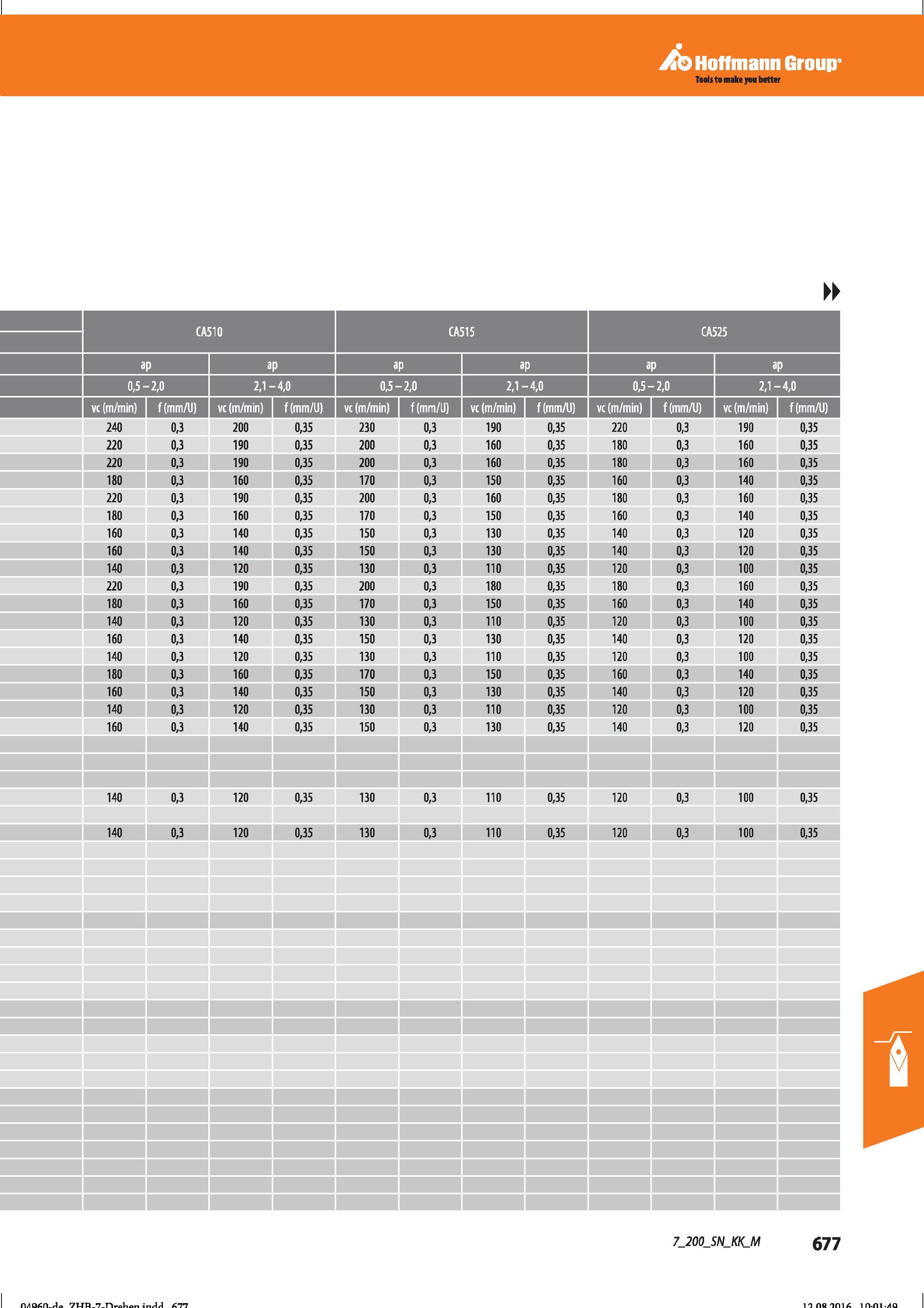 689 Hoffmann Group Tools to make you better 0,5- -2,0 2,1 - -4,0 0,5- -2,0 2,1 - -4,0 0,5- -2,0 2,1- -4,0 vc (m/min) f(mm/U) vc (m/min) f (mm/Li Справочник HOFFMANN GROUP 2016 Рекомендуемые режимы резания для режущего инструмента при механической обработке на металлорежущих промышленных станках и центрах с ЧПУ Стр. 677