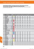 882 Zweischneidige Drehplatten / Two-edge turning inserts/ Placas giratorias de dos filos/ Inserti di tornitura a due taglienti / Plaquettes de Справочник HOFFMANN GROUP 2016 Рекомендуемые режимы резания для режущего инструмента при механической обработке на металлорежущих промышленных станках и центрах с ЧПУ Стр. 870