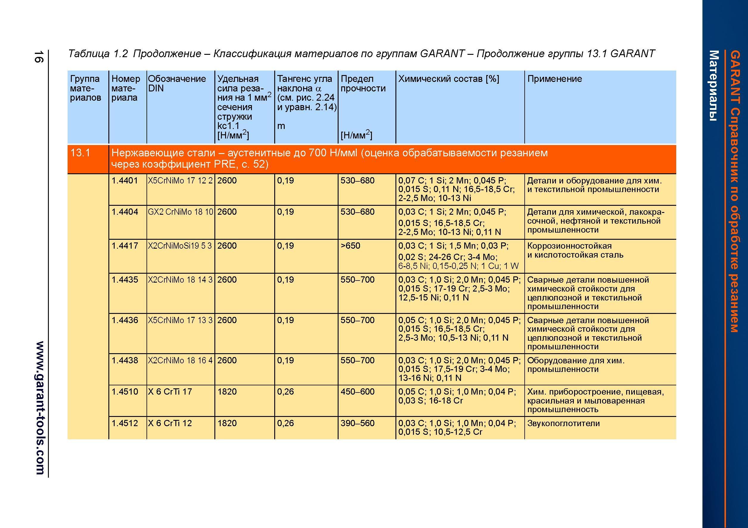 44 Классификация материалов по группам GARANT - Продолжение группы 13 1 GARANT Группа материалов Номер материала Обозначение DIN Удельная сил Справочник HOFFMANN GROUP 2012 Обработка материалов резанием Garant ToolScout Металлорежущий инструмент и инструментальная оснастка для станков Стр. 16