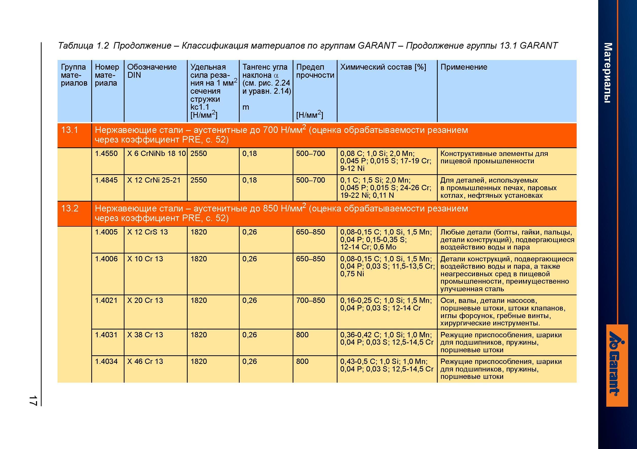 45 Классификация материалов по группам GARANT - Продолжение группы 13 1 GARANT Группа материалов Номер материала Обозначение DIN Удельная сил Справочник HOFFMANN GROUP 2012 Обработка материалов резанием Garant ToolScout Металлорежущий инструмент и инструментальная оснастка для станков Стр. 17