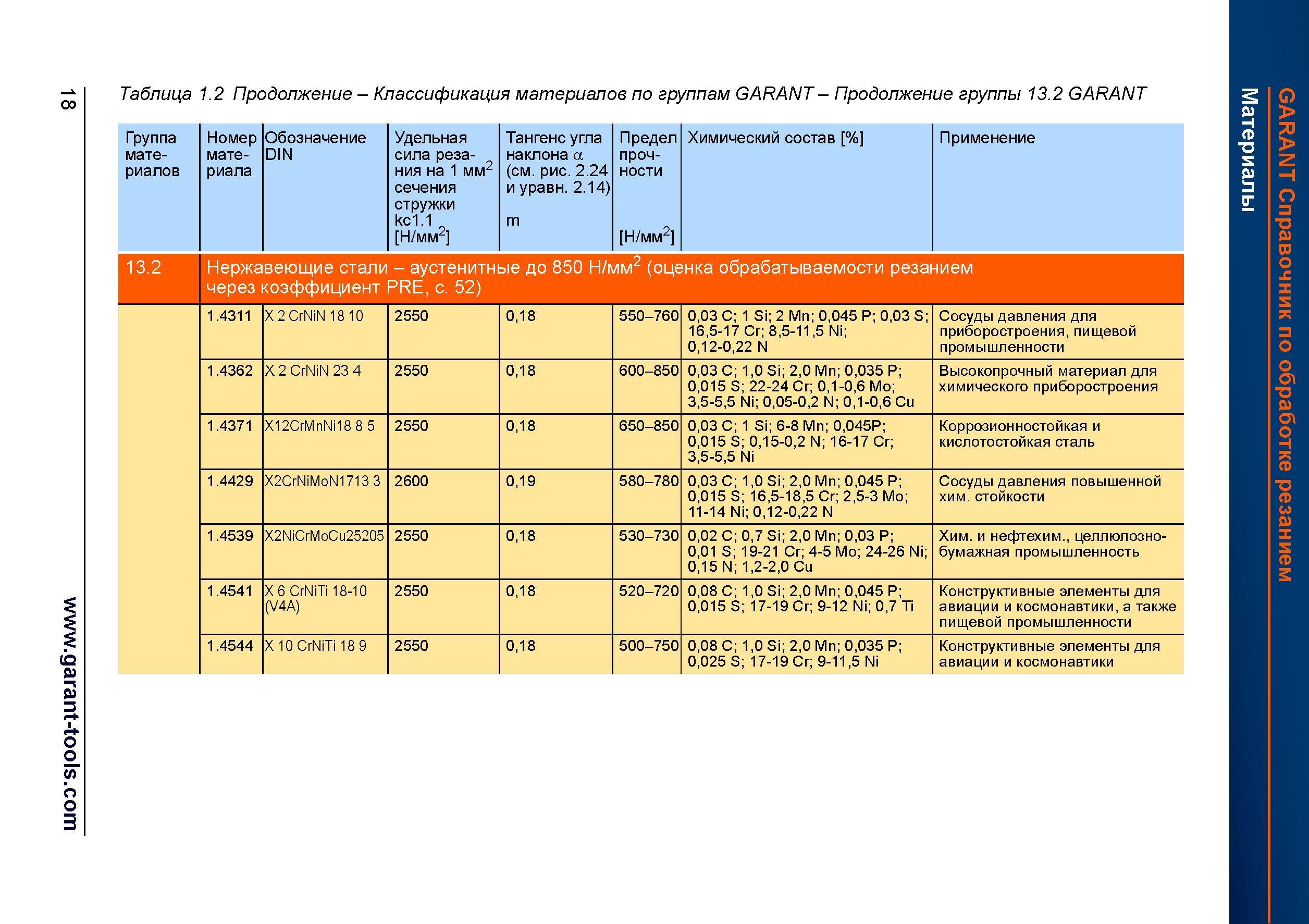 46 Группа материалов Номер материала Обозначение DIN Удельная сила резания на 1 мм2 сечения стружки кс1 1 Н/мм2 Тангенс угла наклона а (см ри Справочник HOFFMANN GROUP 2012 Обработка материалов резанием Garant ToolScout Металлорежущий инструмент и инструментальная оснастка для станков Стр. 18
