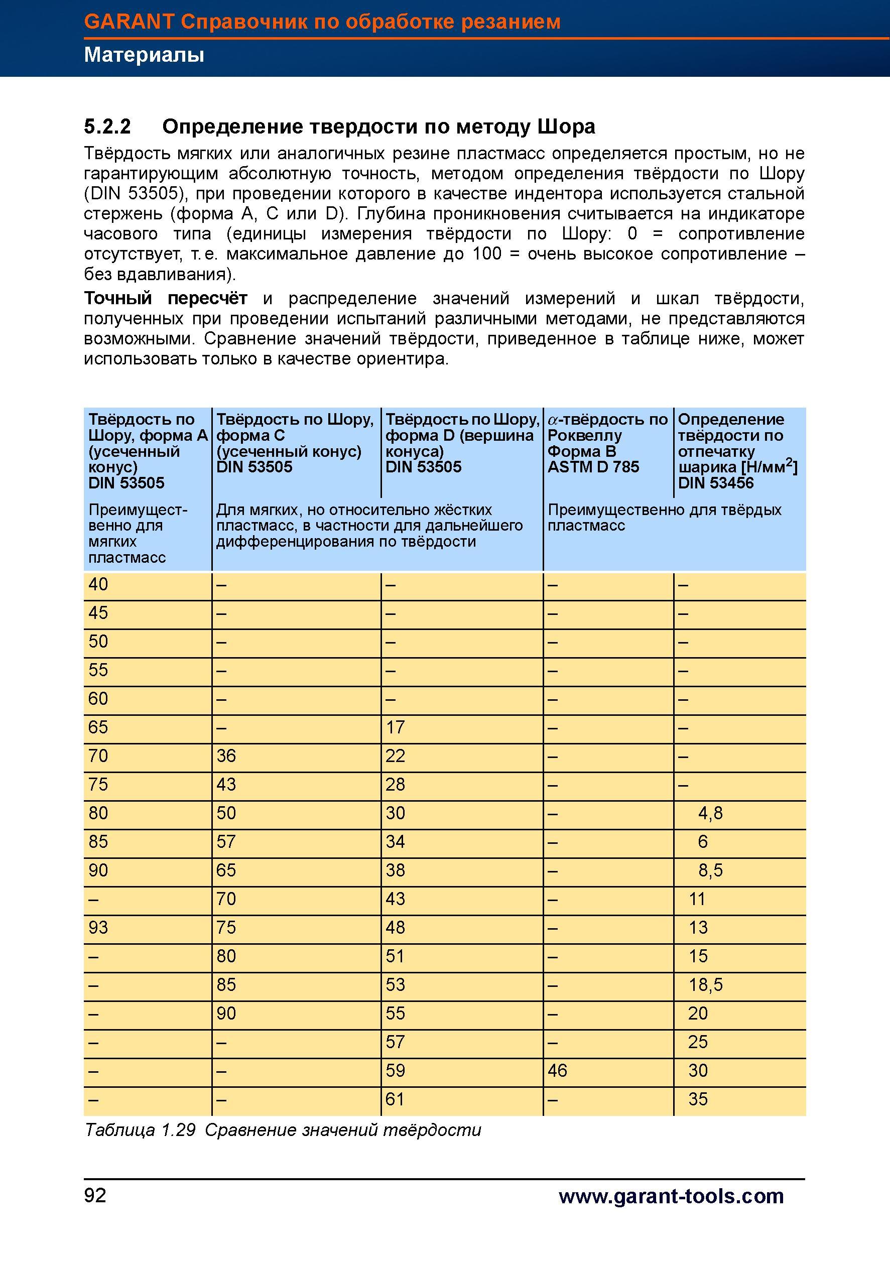 120 Измерение твердости по Шору Твёрдость мягких или аналогичных резине пластмасс определяется простым но недостаточно точным методом Справочник HOFFMANN GROUP 2012 Обработка материалов резанием Garant ToolScout Металлорежущий инструмент и инструментальная оснастка для станков Стр. 92