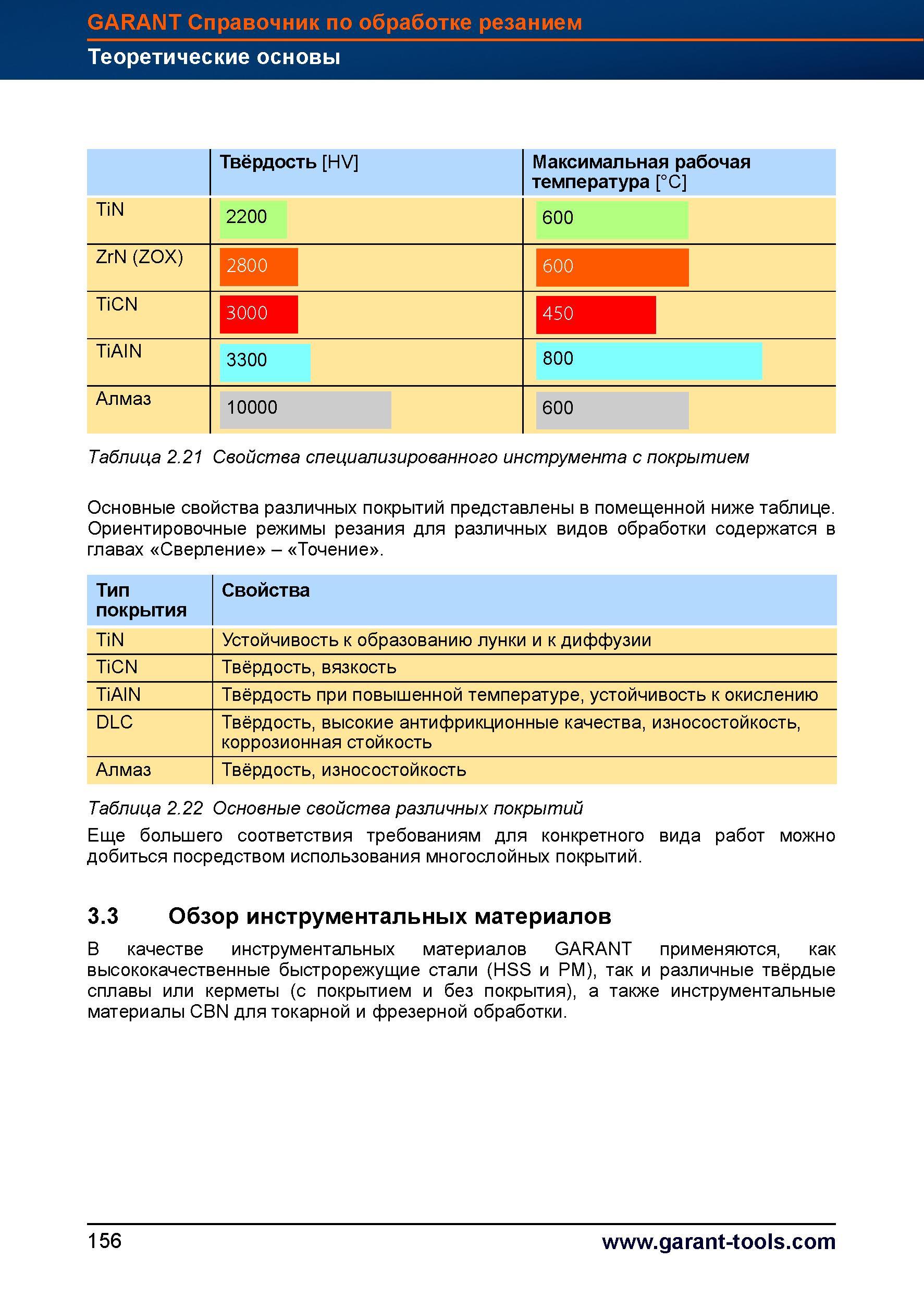 184 Износостойкие покрытия режущего инструмента для металлобработки Основные свойства представлены в справочной таблице TiN TiCN TiAlN DLC Справочник HOFFMANN GROUP 2012 Обработка материалов резанием Garant ToolScout Металлорежущий инструмент и инструментальная оснастка для станков Стр. 156