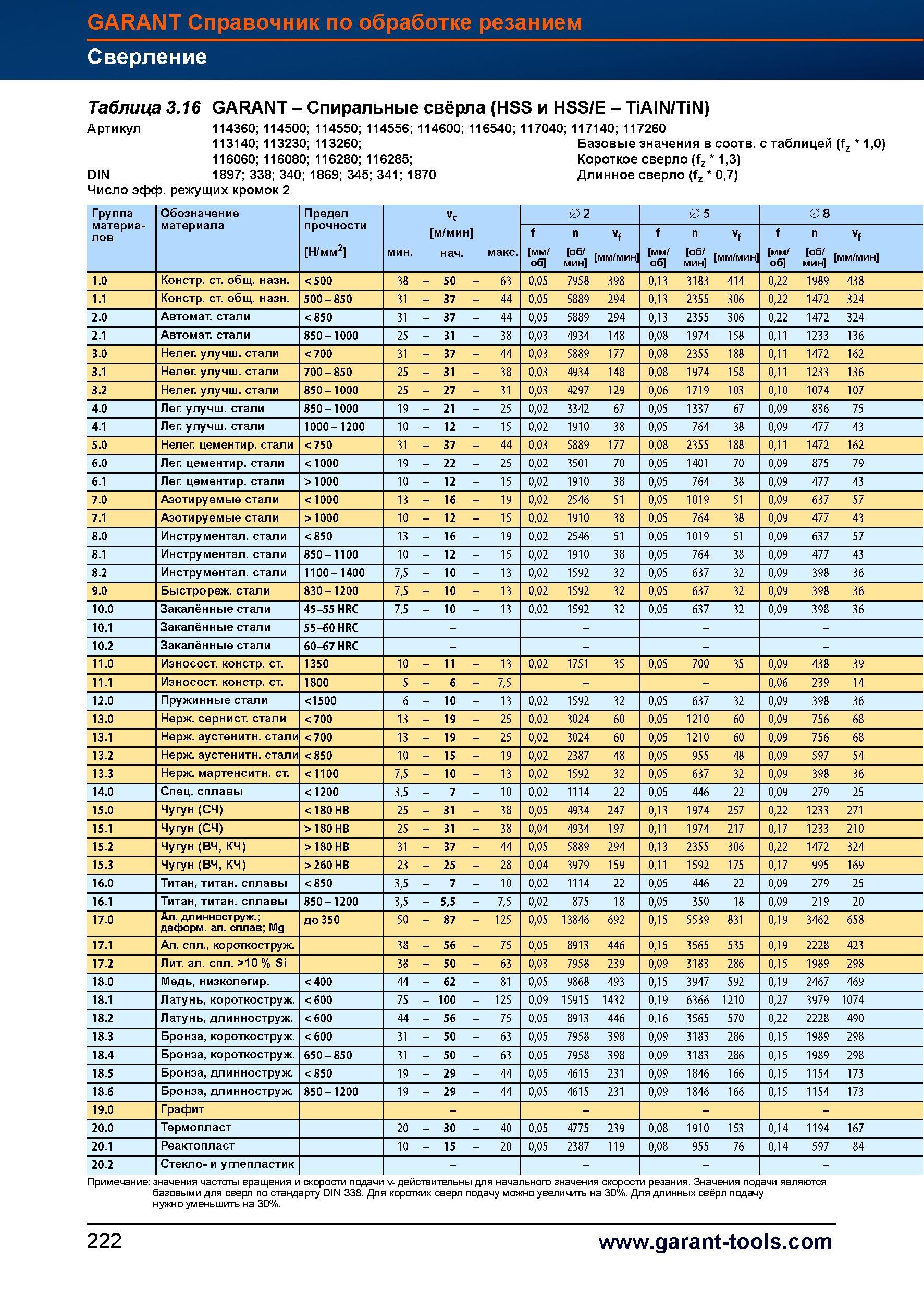 250 Спиральные свёрла Garant (HSS и HSS/E - TiAIN/TiN) Справочник HOFFMANN GROUP 2012 Обработка материалов резанием Garant ToolScout Металлорежущий инструмент и инструментальная оснастка для станков Стр. 222