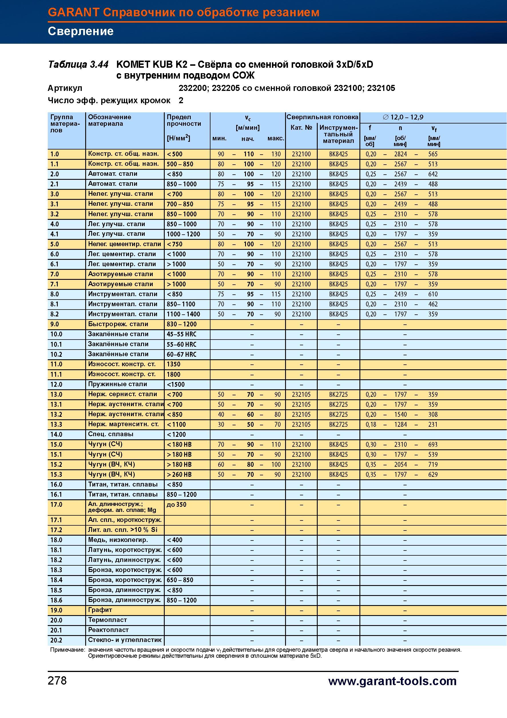 306 Свёрла Hoffmann Garant со сменной головкой 3xD/5xD с внутренним подводом СОЖ Артикул 232200 232205 со сменной головкой 232100 232105 Число Справочник HOFFMANN GROUP 2012 Обработка материалов резанием Garant ToolScout Металлорежущий инструмент и инструментальная оснастка для станков Стр. 278