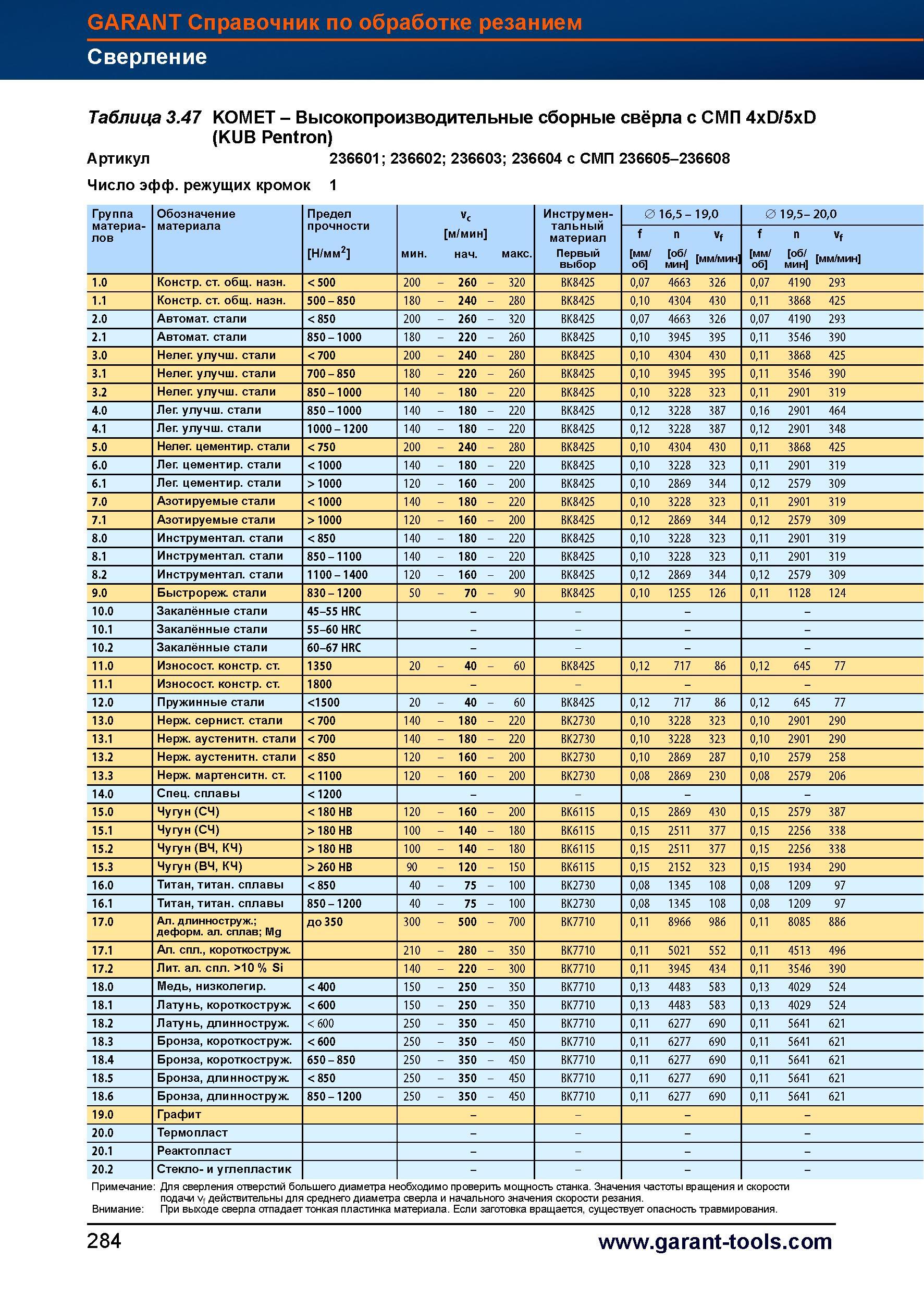312 Высокопроизводительные сборные свёрла Hoffmann Garant с СМП 4xD/5xD (KUB Pentron) Артикул 236601 236602 236603 236604 с СМП 236605-236608 Справочник HOFFMANN GROUP 2012 Обработка материалов резанием Garant ToolScout Металлорежущий инструмент и инструментальная оснастка для станков Стр. 284