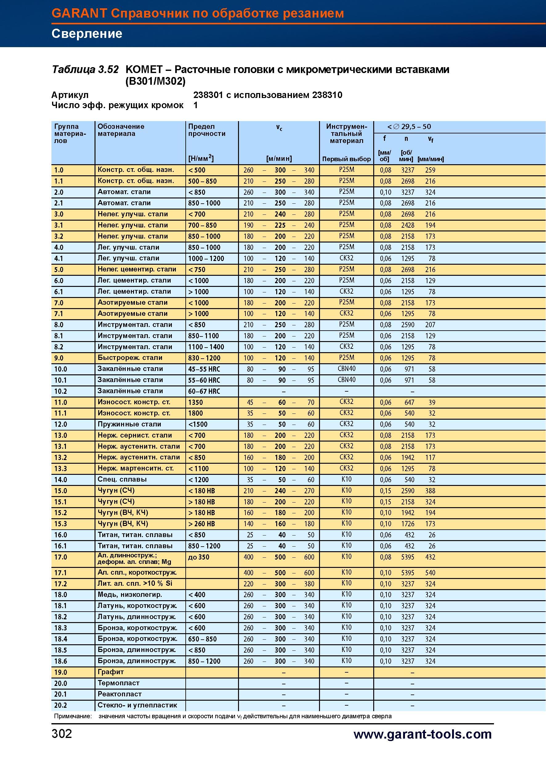 330 Расточные головки Garant Hoffmann Group с микрометрическими вставками (B301/M302) Артикул 238301 с использованием 238310 Число эффективных Справочник HOFFMANN GROUP 2012 Обработка материалов резанием Garant ToolScout Металлорежущий инструмент и инструментальная оснастка для станков Стр. 302