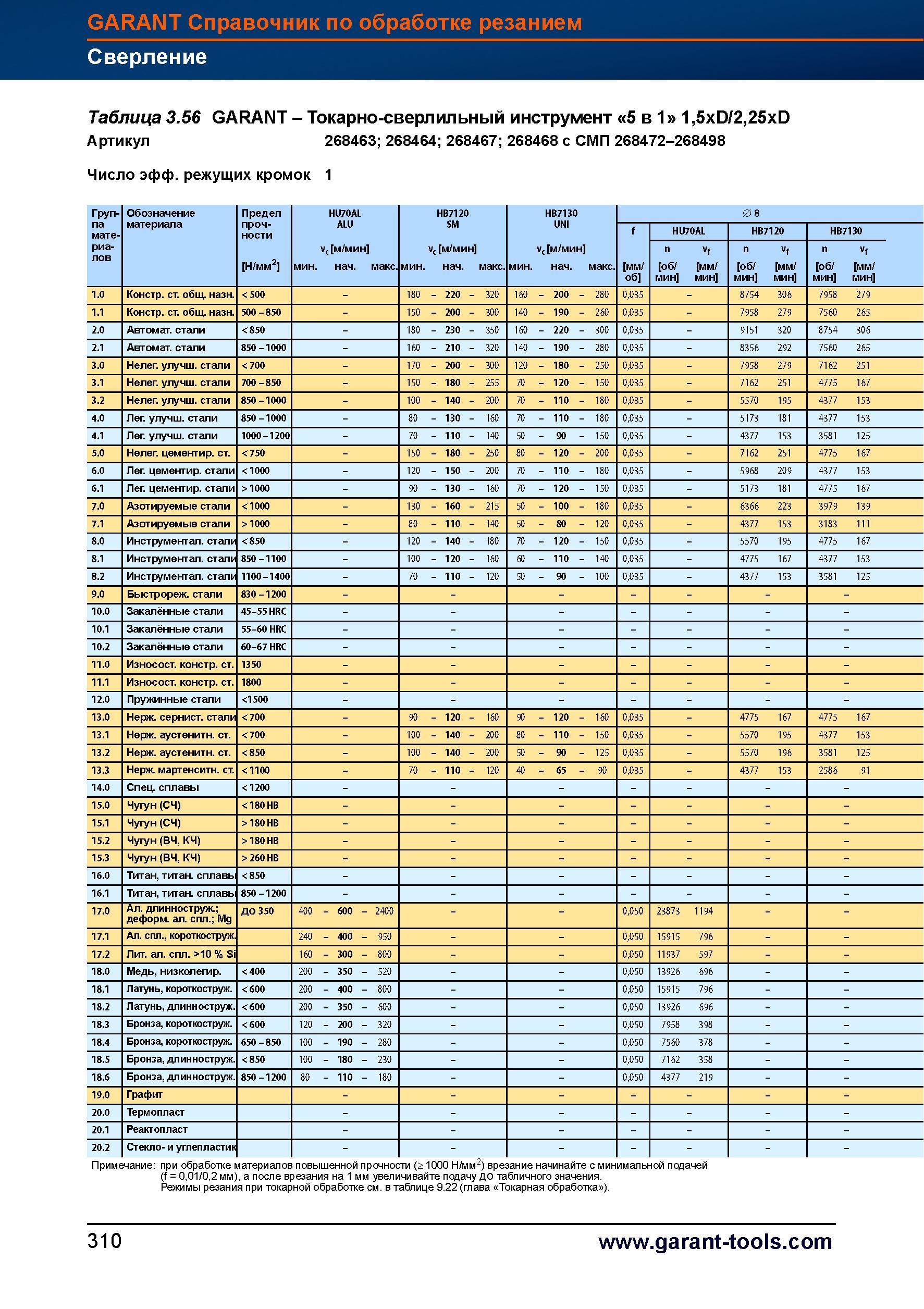 338 Токарно-сверлильный инструмент 5 в 1 Garant Hoffmann Group 1,5xD/2,25xD 268463 268464 268467 268468 с СМП 268472-268498 Число эффективных Справочник HOFFMANN GROUP 2012 Обработка материалов резанием Garant ToolScout Металлорежущий инструмент и инструментальная оснастка для станков Стр. 310